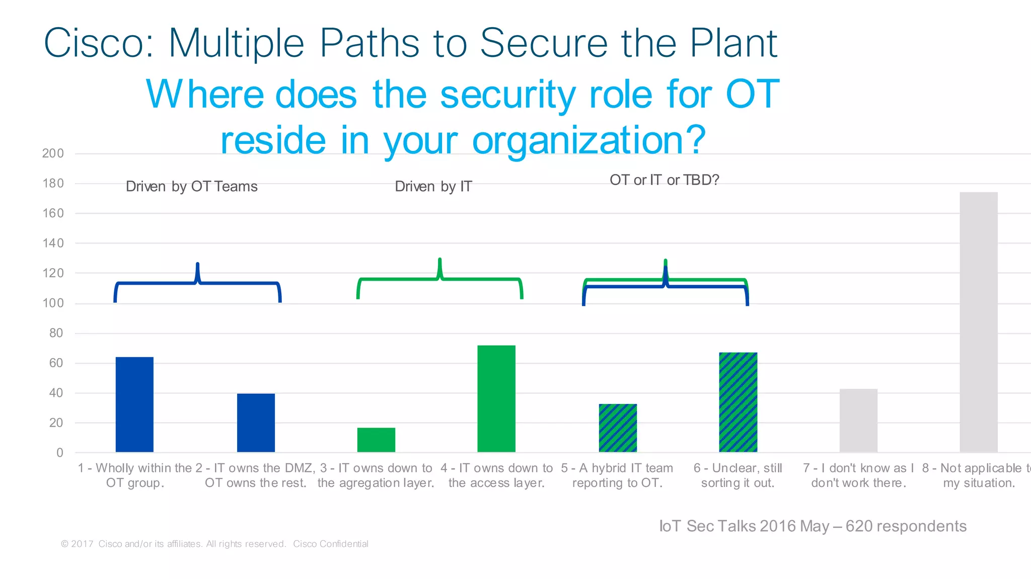 © 2017 Cisco and/or its affiliates. All rights reserved. Cisco Confidential
0
20
40
60
80
100
120
140
160
180
200
1 - Wholly within the
OT group.
2 - IT owns the DMZ,
OT owns the rest.
3 - IT owns down to
the agregation layer.
4 - IT owns down to
the access layer.
5 - A hybrid IT team
reporting to OT.
6 - Unclear, still
sorting it out.
7 - I don't know as I
don't work there.
8 - Not applicable to
my situation.
Where does the security role for OT
reside in your organization?
Driven by OT Teams Driven by IT OT or IT or TBD?
IoT Sec Talks 2016 May – 620 respondents
Cisco: Multiple Paths to Secure the Plant
 