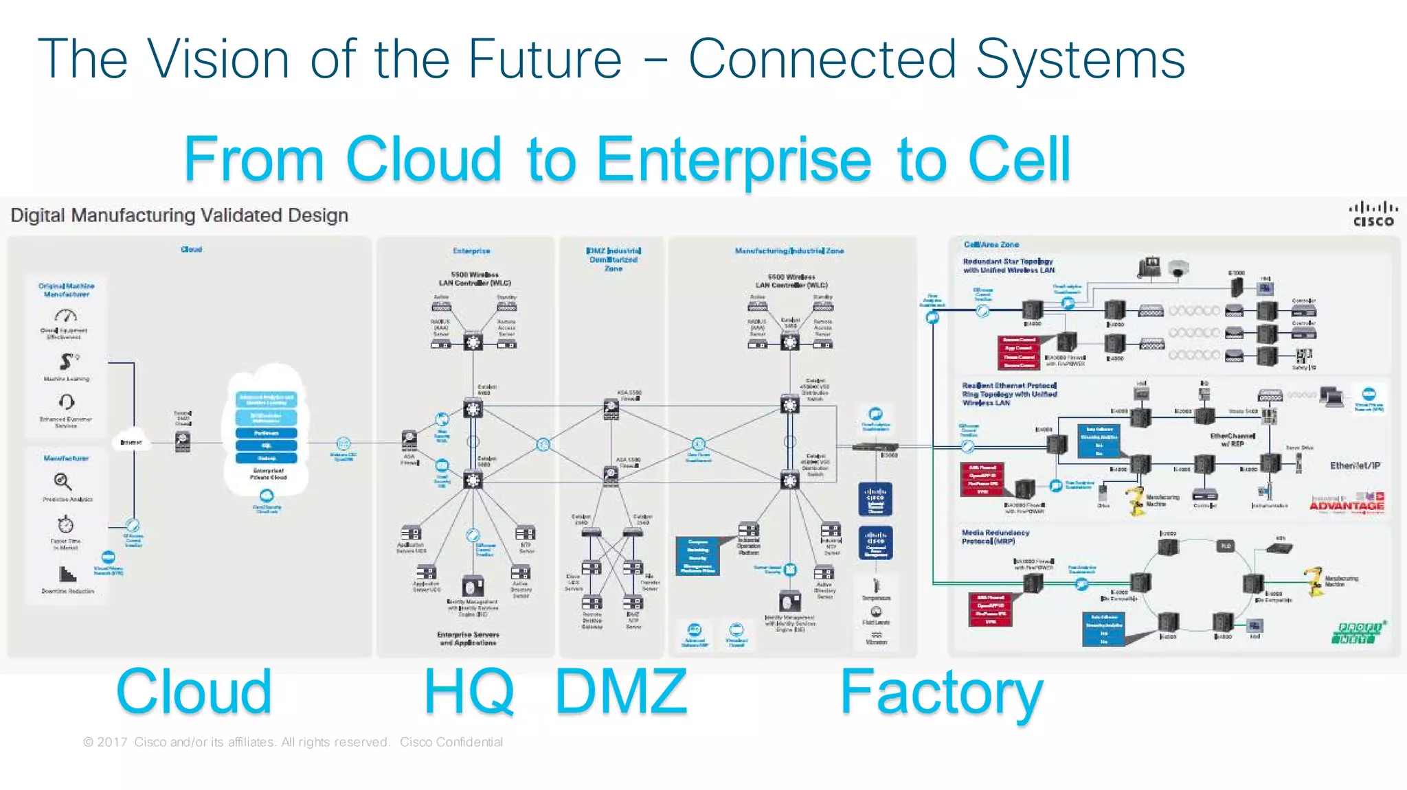 © 2017 Cisco and/or its affiliates. All rights reserved. Cisco Confidential
The Vision of the Future – Connected Systems
From Cloud to Enterprise to Cell
Cloud HQ DMZ Factory
 
