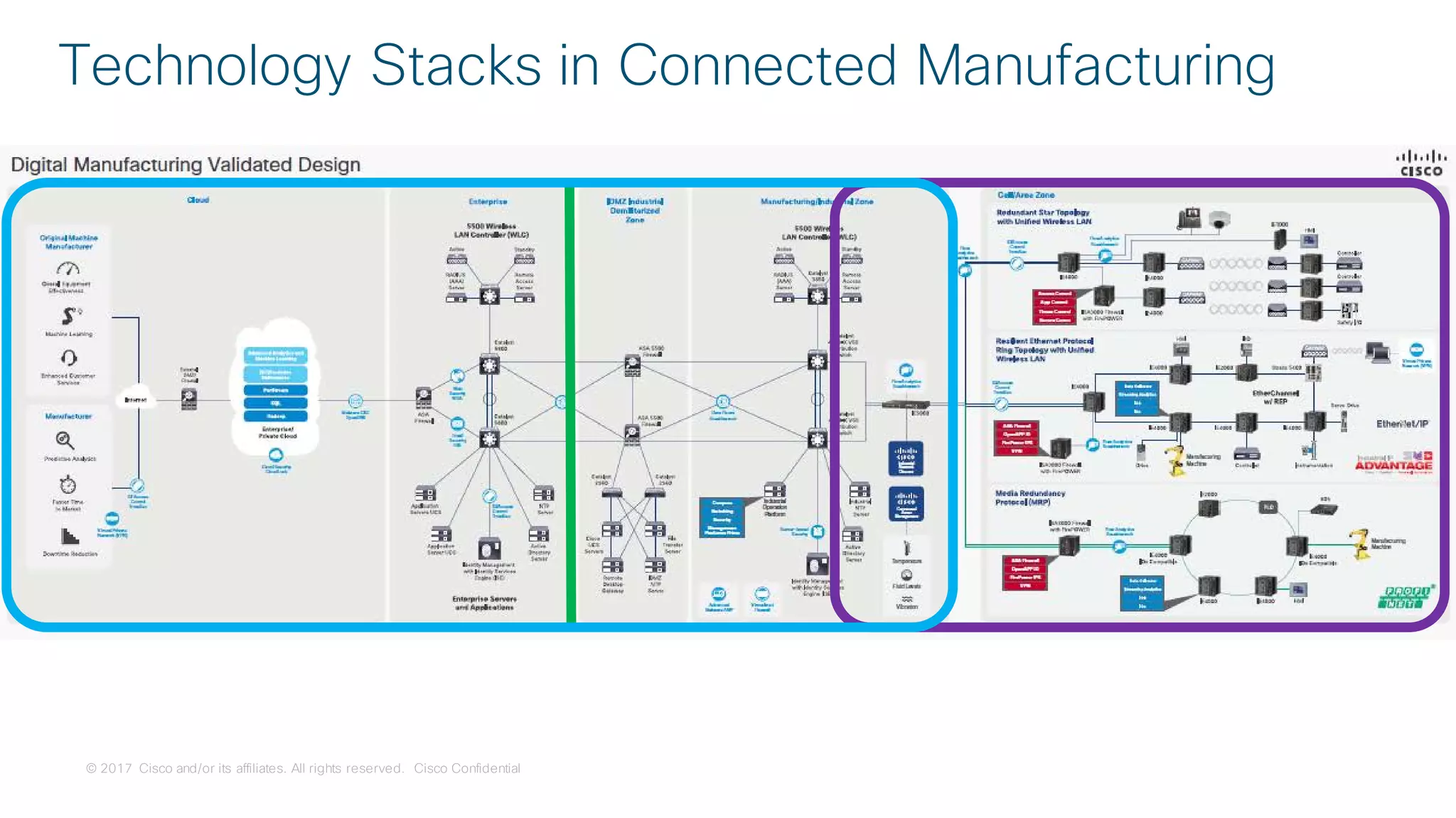 © 2017 Cisco and/or its affiliates. All rights reserved. Cisco Confidential
Technology Stacks in Connected Manufacturing
 