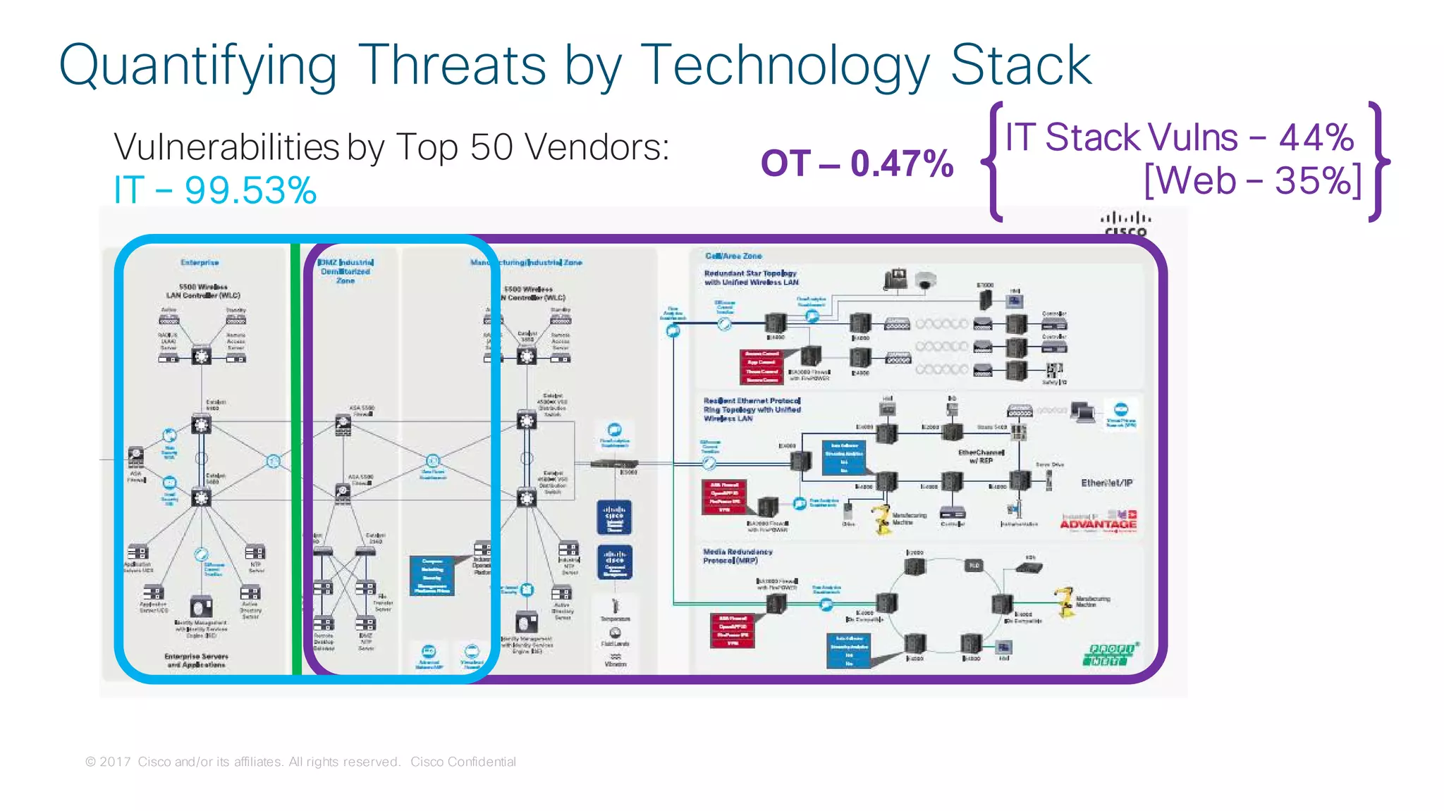 © 2017 Cisco and/or its affiliates. All rights reserved. Cisco Confidential
Quantifying Threats by Technology Stack
Vulnerabilities by Top 50 Vendors:
IT – 99.53%
IT Stack Vulns – 44%
[Web – 35%]OT – 0.47%
 