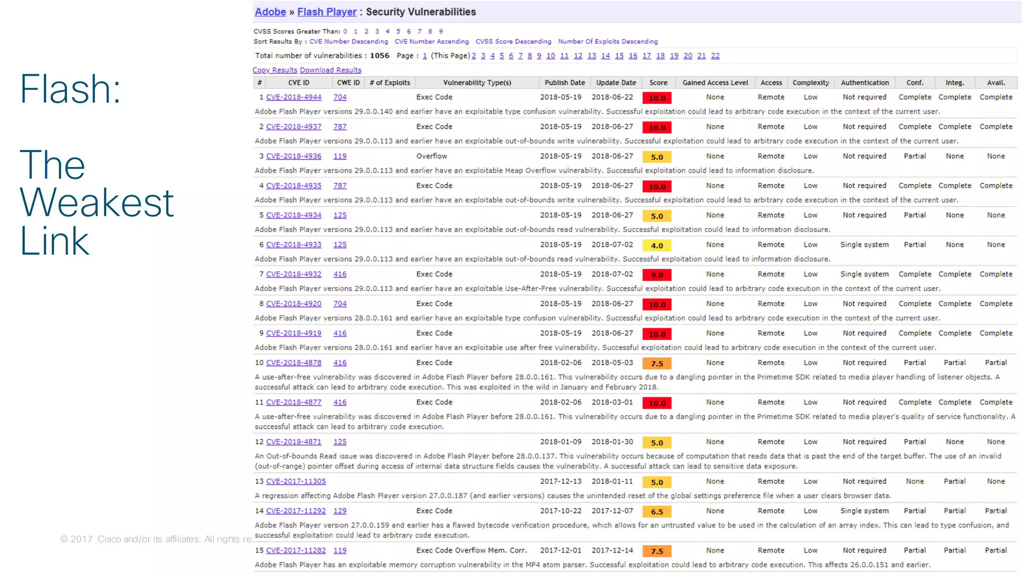 © 2017 Cisco and/or its affiliates. All rights reserved. Cisco Confidential
Flash:
The
Weakest
Link
 