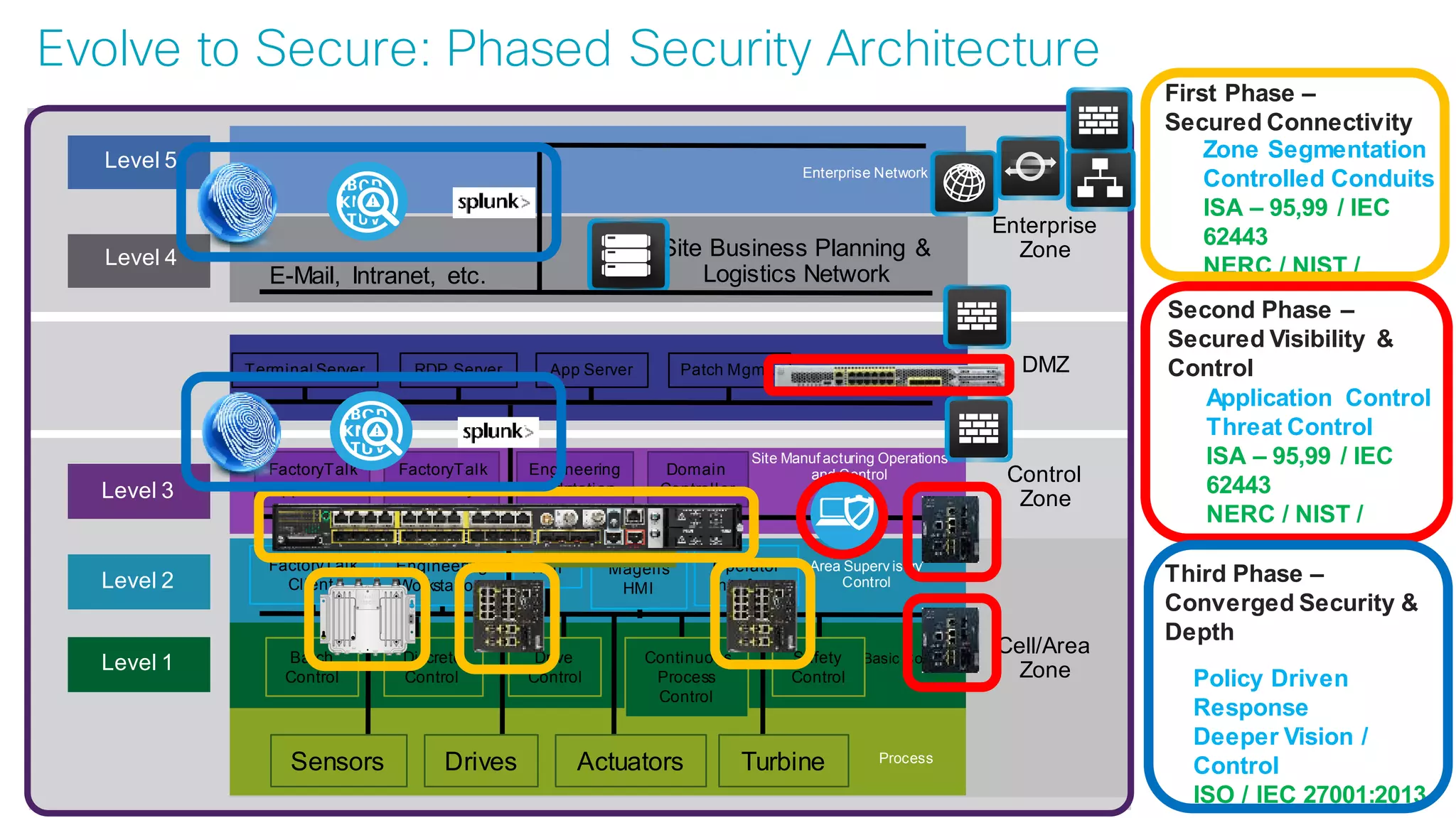 © 2017 Cisco and/or its affiliates. All rights reserved. Cisco Confidential
Evolve to Secure: Phased Security Architecture
Level 5
Level 4
Level 3
Level 2
Level 1
Enterprise Network
Site Business Planning &
Logistics Network
Enterprise
Zone
DMZ
Control
Zone
Cell/Area
Zone
Site Manuf acturing Operations
and Control
Area Superv isory
Control
Basic Control
ProcessSensors Drives Actuators Turbine
FactoryTalk
Client
HMI Magelis
HMI
Engineering
Workstation
Operator
Interface
Batch
Control
Discrete
Control
Drive
Control
Continuous
Process
Control
Safety
Control
FactoryTalk
App Server
FactoryTalk
Directory
Engineering
Workstation
Domain
Controller
Terminal Server RDP Server App Server Patch Mgmt.
E-Mail, Intranet, etc.
Level 0
v v
PWR CONINOUT
PoE
5 6
1 42 3
First Phase –
Secured Connectivity
Third Phase –
Converged Security &
Depth
Zone Segmentation
Controlled Conduits
ISA – 95,99 / IEC
62443
NERC / NIST /
Application Control
Threat Control
ISA – 95,99 / IEC
62443
NERC / NIST /
Policy Driven
Response
Deeper Vision /
Control
ISO / IEC 27001:2013
Second Phase –
Secured Visibility &
Control
 