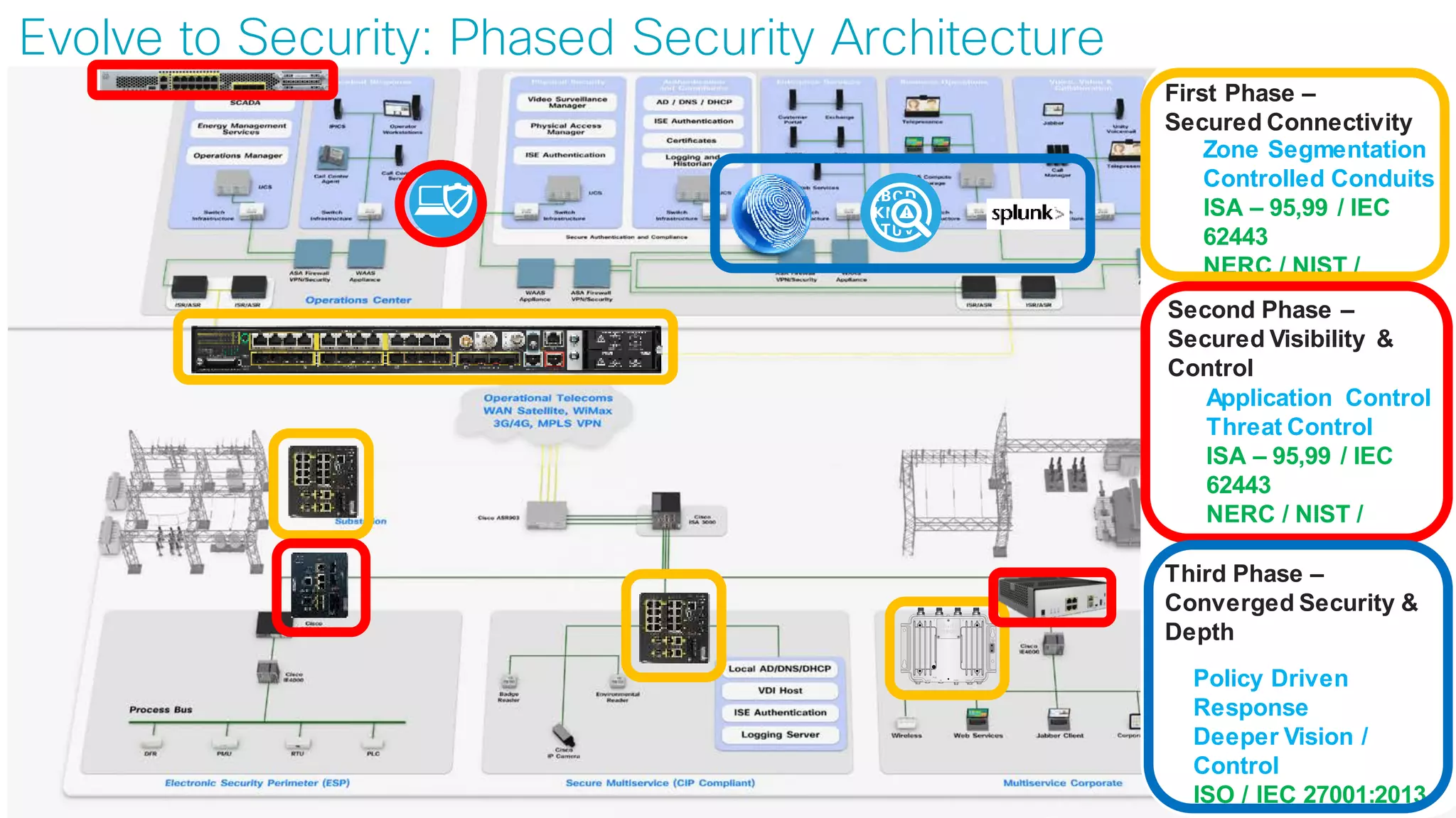 © 2017 Cisco and/or its affiliates. All rights reserved. Cisco Confidential
First Phase –
Secured Connectivity
Third Phase –
Converged Security &
Depth
Zone Segmentation
Controlled Conduits
ISA – 95,99 / IEC
62443
NERC / NIST /
Application Control
Threat Control
ISA – 95,99 / IEC
62443
NERC / NIST /
Policy Driven
Response
Deeper Vision /
Control
ISO / IEC 27001:2013
Second Phase –
Secured Visibility &
Control
v
v
PWR CONINOUT
PoE
5 6
1 42 3
Evolve to Security: Phased Security Architecture
 
