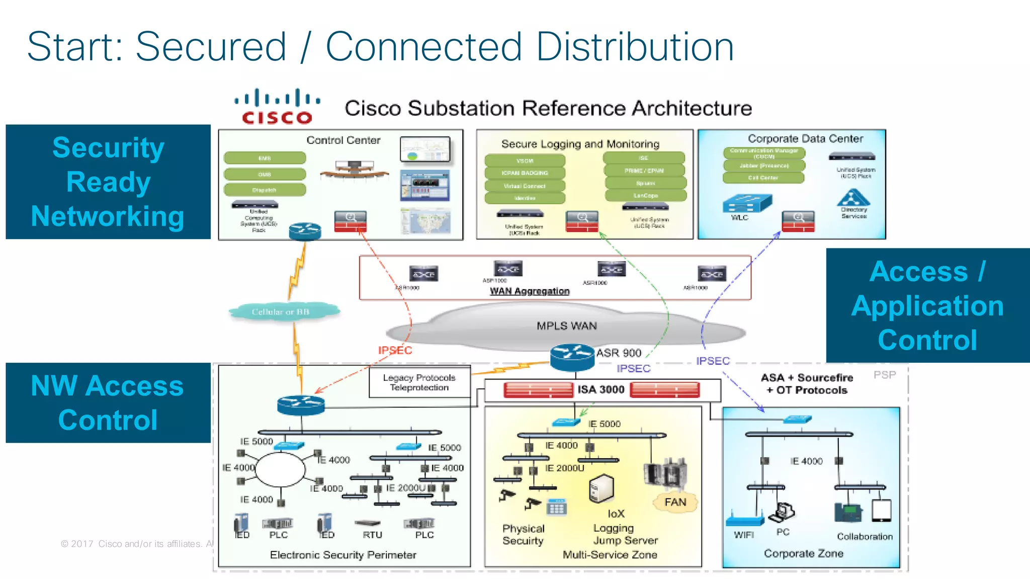 © 2017 Cisco and/or its affiliates. All rights reserved. Cisco Confidential
Start: Secured / Connected Distribution
Security
Ready
Networking
Access /
Application
Control
NW Access
Control
 