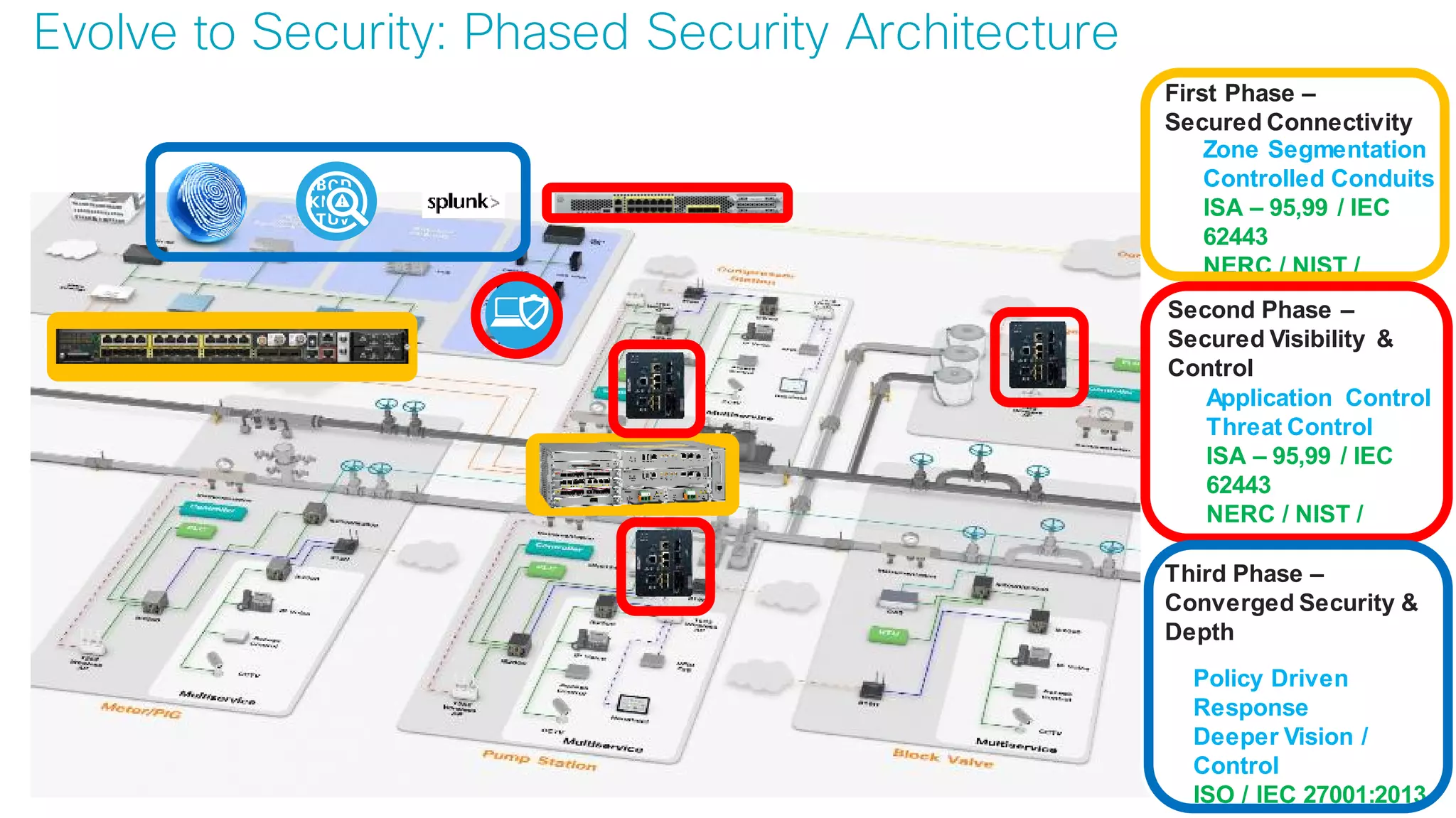 © 2017 Cisco and/or its affiliates. All rights reserved. Cisco Confidential
Evolve to Security: Phased Security Architecture
First Phase –
Secured Connectivity
Third Phase –
Converged Security &
Depth
Zone Segmentation
Controlled Conduits
ISA – 95,99 / IEC
62443
NERC / NIST /
Application Control
Threat Control
ISA – 95,99 / IEC
62443
NERC / NIST /
Policy Driven
Response
Deeper Vision /
Control
ISO / IEC 27001:2013
Second Phase –
Secured Visibility &
Control
 