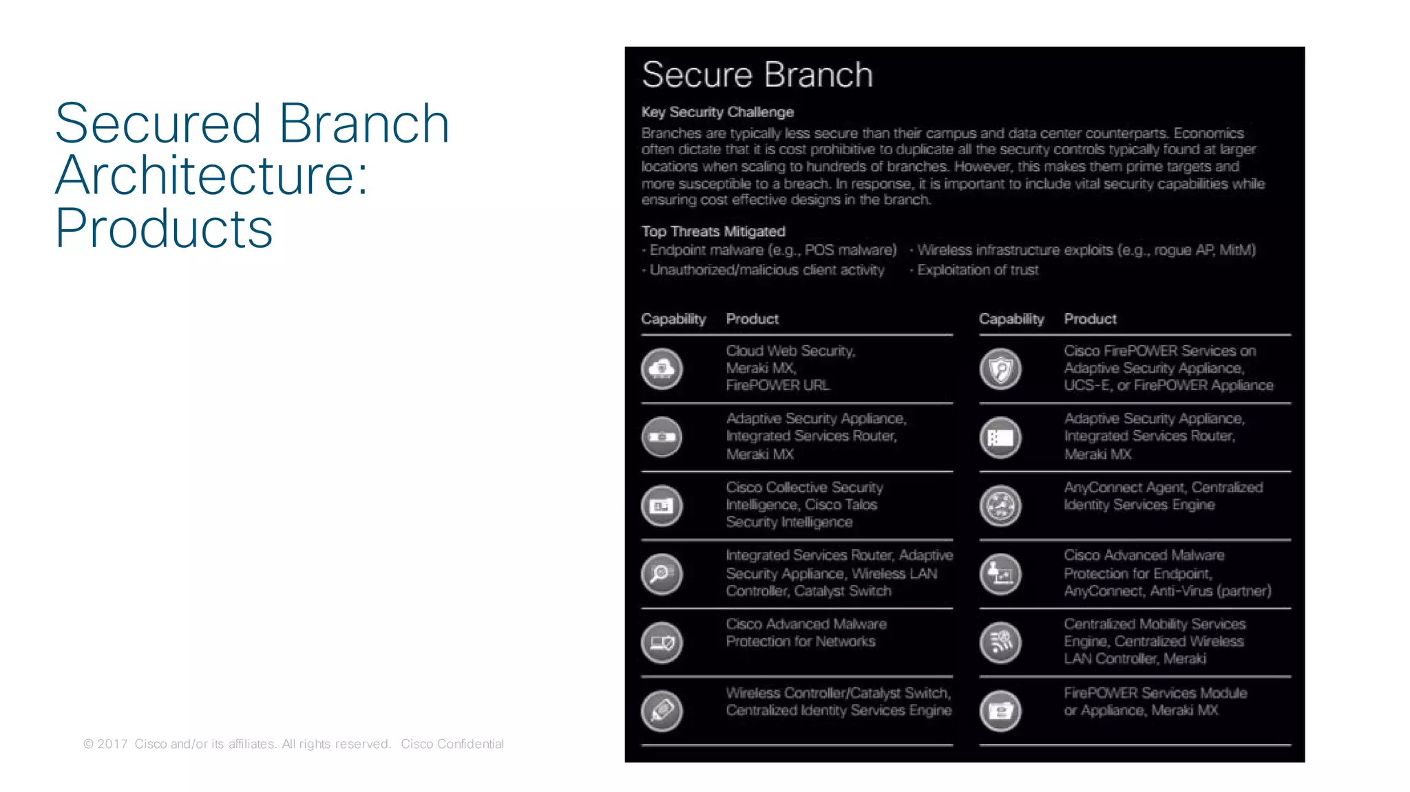 © 2017 Cisco and/or its affiliates. All rights reserved. Cisco Confidential
Secured Branch
Architecture:
Products
 