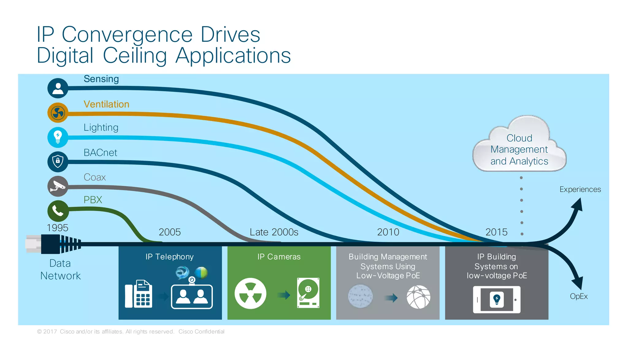 © 2017 Cisco and/or its affiliates. All rights reserved. Cisco Confidential
Ventilation
IP Convergence Drives
Digital Ceiling Applications
Experiences
PBX
2005 Late 2000s 2010 20151995
Data
Network
IP Telephony Building Management
Systems Using
Low-Voltage PoE
IP Cameras IP Building
Systems on
low-voltage PoE
OpEx
Coax
BACnet
Lighting
Cloud
Management
and Analytics
Sensing
 