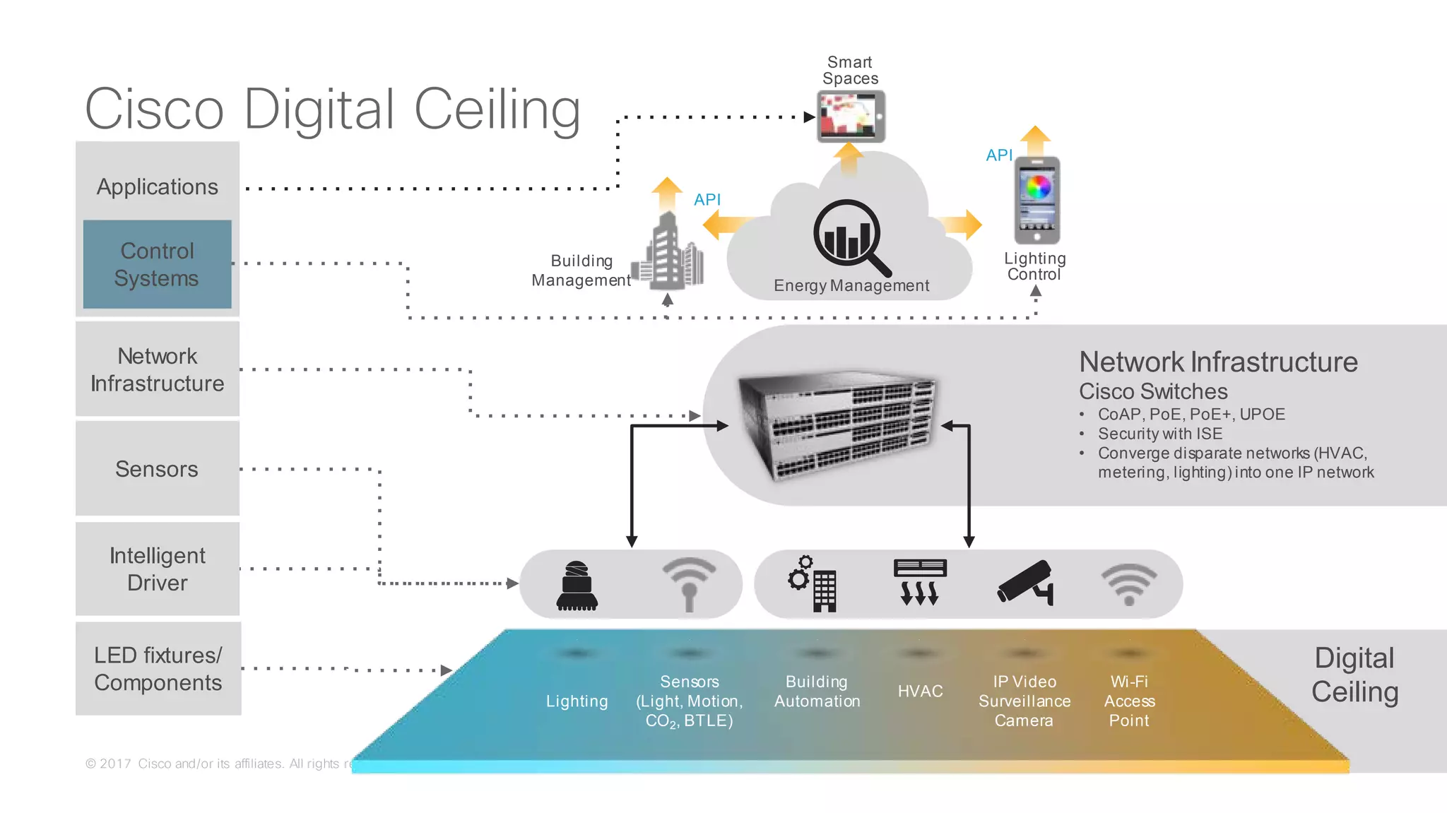 © 2017 Cisco and/or its affiliates. All rights reserved. Cisco Confidential
Cisco Digital Ceiling
Network Infrastructure
Cisco Switches
• CoAP, PoE, PoE+, UPOE
• Security with ISE
• Converge disparate networks (HVAC,
metering, lighting) into one IP network
Digital
Ceiling
Network
Infrastructure
Applications
Control
Systems
Intelligent
Driver
Sensors
Energy Management
Lighting
Control
API
Building
Management
Smart
Spaces
API
Wi-Fi
Access
Point
Sensors
(Light, Motion,
CO2, BTLE)
Lighting
Building
Automation
HVAC
IP Video
Surveillance
Camera
LED fixtures/
Components
 