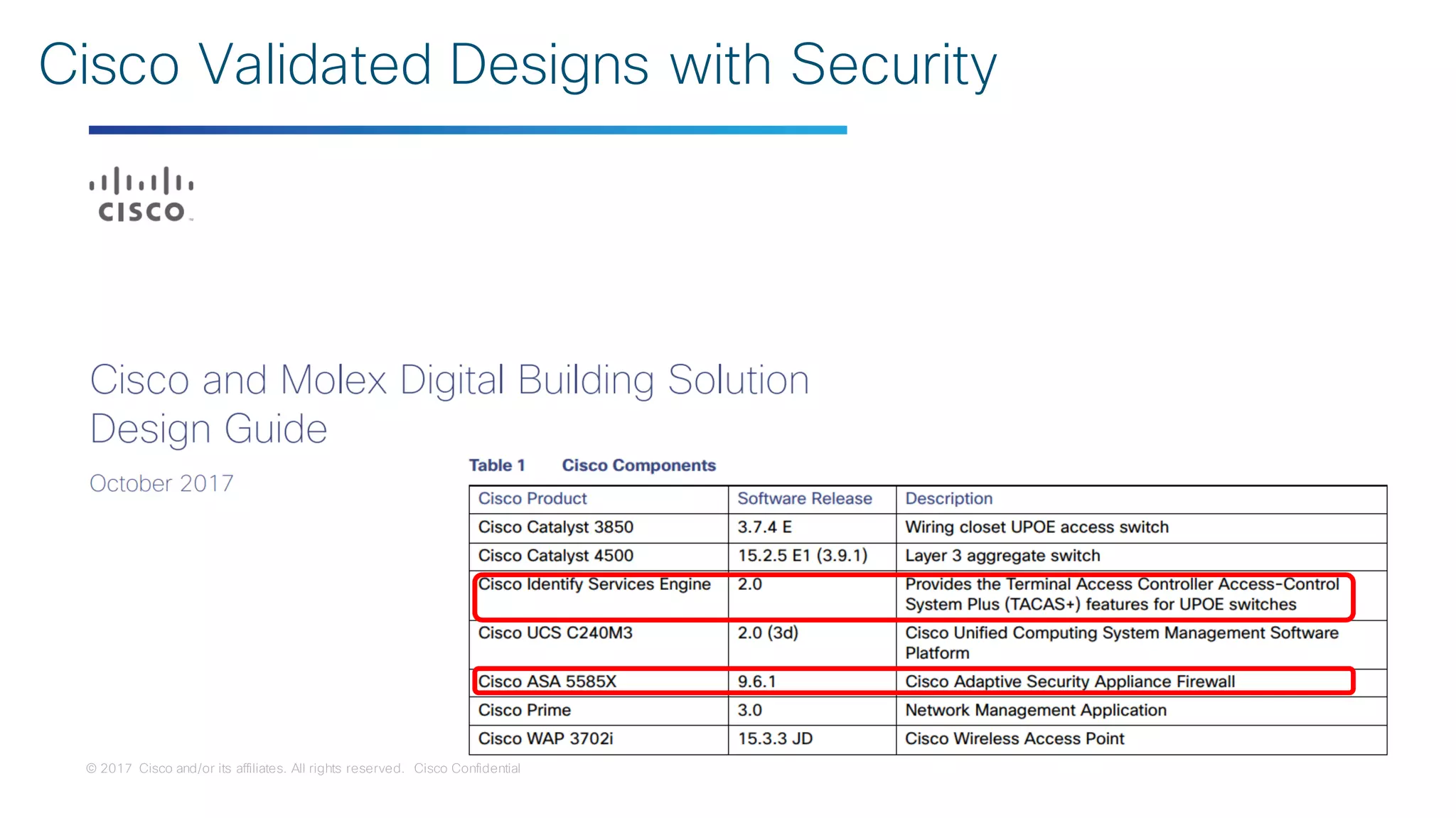 © 2017 Cisco and/or its affiliates. All rights reserved. Cisco Confidential
Cisco Validated Designs with Security
 