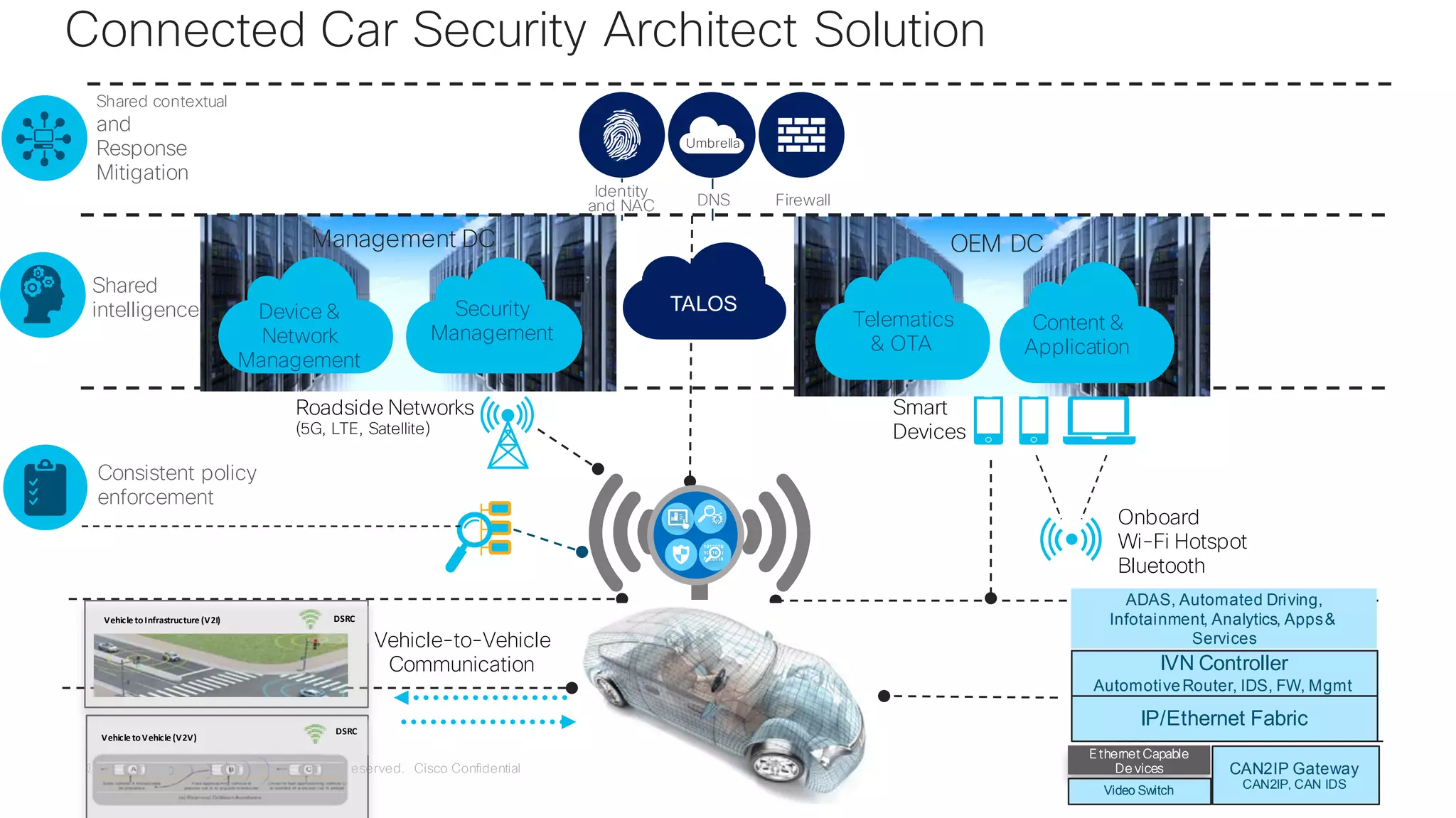 © 2017 Cisco and/or its affiliates. All rights reserved. Cisco Confidential
Connected Car Security Architect Solution
Smart
Devices
Onboard
Wi-Fi Hotspot
Bluetooth
OEM DC
Telematics
& OTA
Content &
Application
Roadside Networks
(5G, LTE, Satellite)
Device &
Network
Management
Security
Management
Management DC
Vehicle-to-Vehicle
Communication
DSRCVehicle toInfrastructure (V2I)
Vehicle toVehicle (V2V)
DSRC
IVN Controller
IVN Controller
AutomotiveRouter, IDS, FW, Mgmt
IP/Ethernet Fabric
CAN2IP Gateway
CAN2IP, CAN IDS
ADAS, Automated Driving,
Infotainment, Analytics, Apps&
Services
E thernet Capable
De vices
Video Switch
TALOS
Identity
and NAC DNS Firewall
Umbrella
Shared
intelligence
Shared contextual
and
Response
Mitigation
Consistent policy
enforcement
 