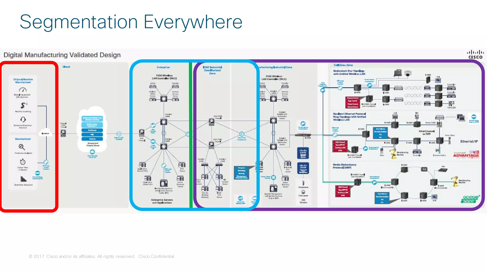© 2017 Cisco and/or its affiliates. All rights reserved. Cisco Confidential
Segmentation Everywhere
 