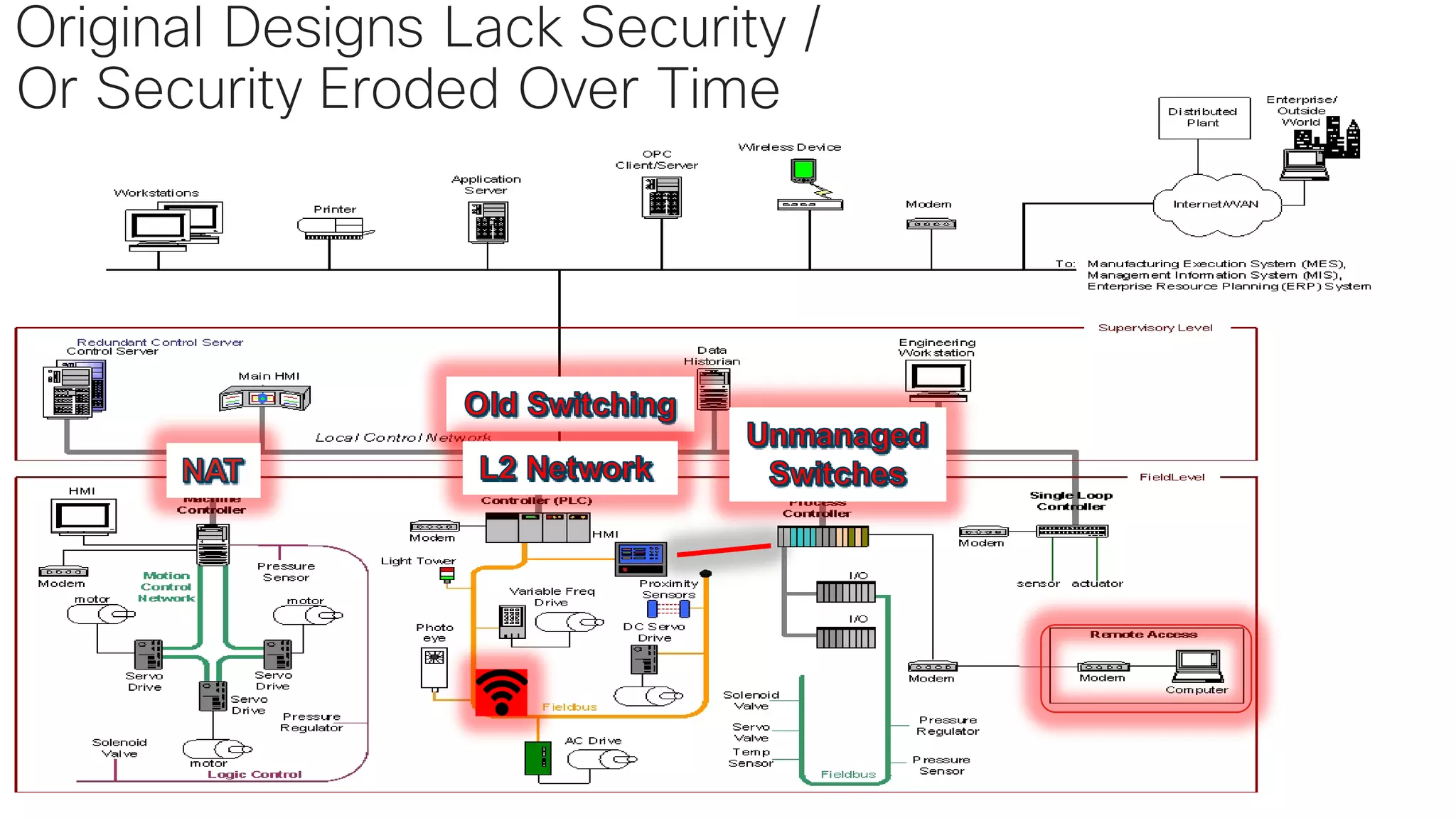 © 2017 Cisco and/or its affiliates. All rights reserved. Cisco Confidential
Original Designs Lack Security /
Or Security Eroded Over Time
 