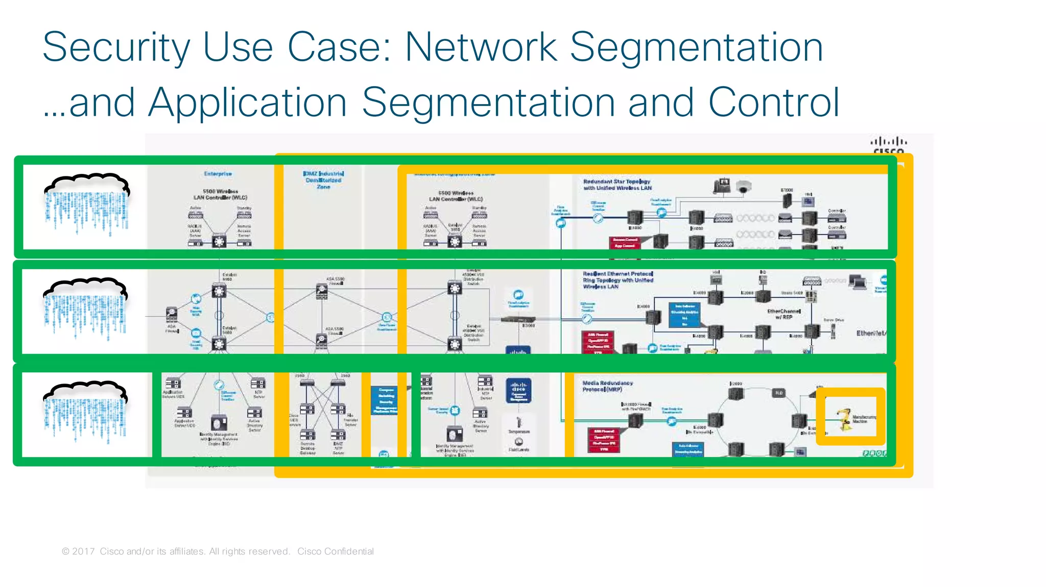 © 2017 Cisco and/or its affiliates. All rights reserved. Cisco Confidential
Security Use Case: Network Segmentation
…and Application Segmentation and Control
 