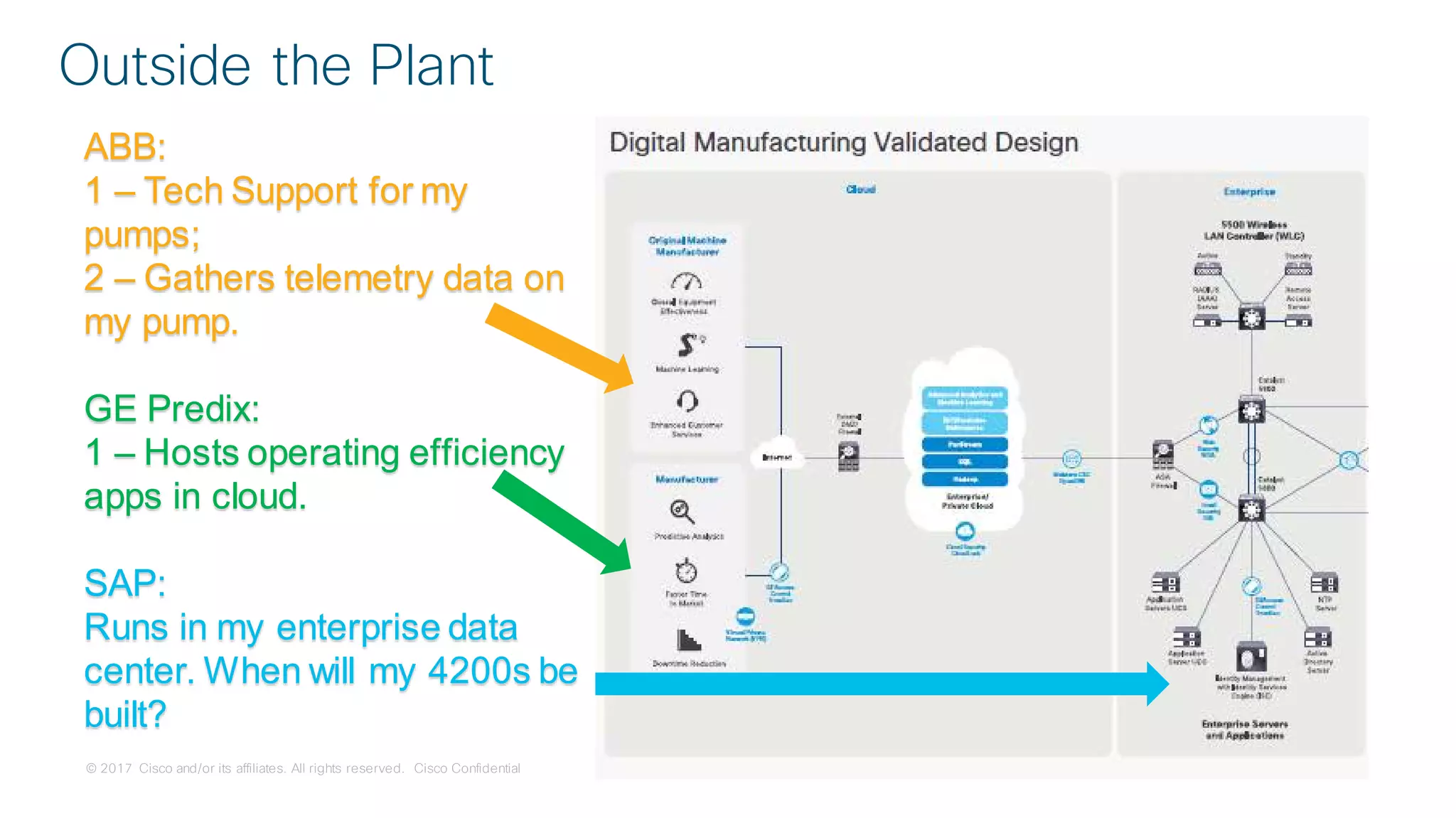 © 2017 Cisco and/or its affiliates. All rights reserved. Cisco Confidential
Outside the Plant
ABB:
1 – Tech Support for my
pumps;
2 – Gathers telemetry data on
my pump.
GE Predix:
1 – Hosts operating efficiency
apps in cloud.
SAP:
Runs in my enterprise data
center. When will my 4200s be
built?
 