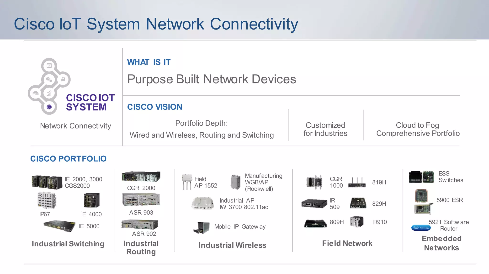 51© 2015 Cisco and/or its affiliates. All rights reserved. Cisco Confidential
WHAT IS IT
CISCO VISION
CISCO PORTFOLIO
Purpose Built Network Devices
Network Connectivity
CISCO IOT
SYSTEM
Portfolio Depth:
Wired and Wireless, Routing and Switching
Customized
for Industries
Cloud to Fog
Comprehensive Portfolio
Cisco IoT System Network Connectivity
Industrial Switching
IE 2000, 3000
CGS2000
IP67 IE 4000
IE 5000
Industrial Wireless
Field
AP 1552
Manufacturing
WGB/AP
(Rockw ell)
Industrial AP
IW 3700 802.11ac
Mobile IP Gatew ay
Field Network
CGR
1000
819H
809H IR910
IR
509
829H
Industrial
Routing
CGR 2000
ASR 903
ASR 902
Embedded
Networks
5900 ESR
5921 Softw are
Router
ESS
Sw itches
 