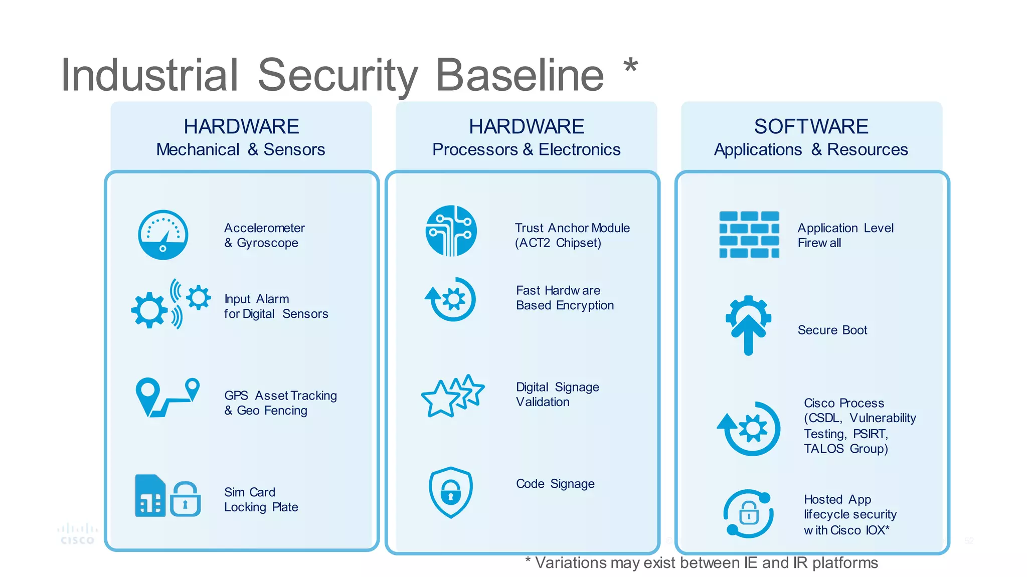 Industrial Security Baseline *
HARDWARE
Mechanical & Sensors
HARDWARE
Processors & Electronics
SOFTWARE
Applications & Resources
Accelerometer
& Gyroscope
Input Alarm
for Digital Sensors
GPS Asset Tracking
& Geo Fencing
Sim Card
Locking Plate
Trust Anchor Module
(ACT2 Chipset)
Fast Hardw are
Based Encryption
Digital Signage
Validation
Code Signage
Application Level
Firew all
Secure Boot
Cisco Process
(CSDL, Vulnerability
Testing, PSIRT,
TALOS Group)
Hosted App
lifecycle security
w ith Cisco IOX*
* Variations may exist between IE and IR platforms
 