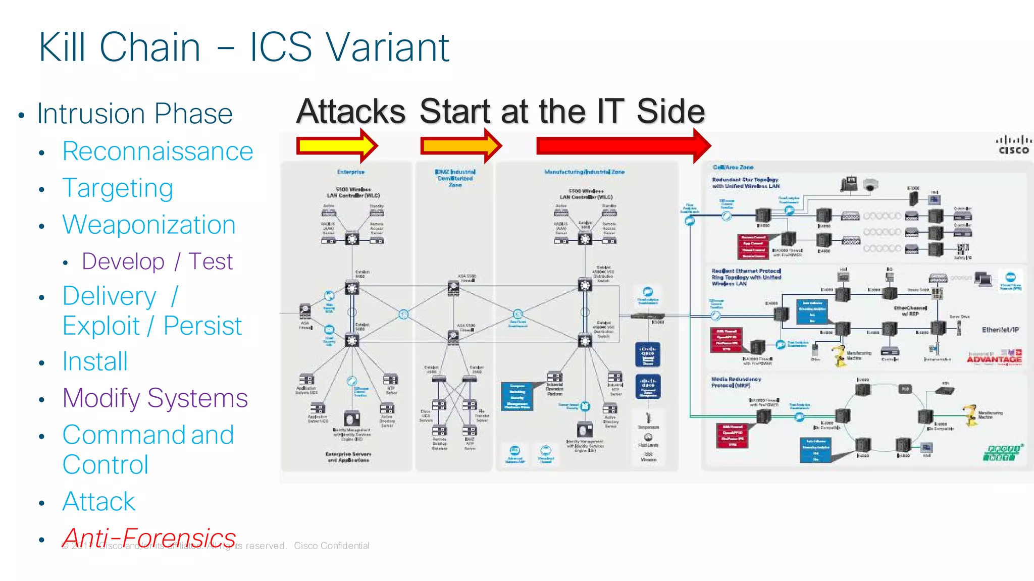 © 2017 Cisco and/or its affiliates. All rights reserved. Cisco Confidential
• Intrusion Phase
• Reconnaissance
• Targeting
• Weaponization
• Develop / Test
• Delivery /
Exploit / Persist
• Install
• Modify Systems
• Command and
Control
• Attack
• Anti-Forensics
Kill Chain – ICS Variant
Attacks Start at the IT Side
 
