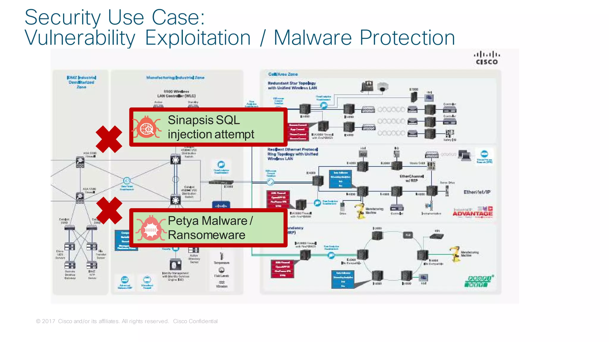 © 2017 Cisco and/or its affiliates. All rights reserved. Cisco Confidential
Security Use Case:
Vulnerability Exploitation / Malware Protection
Sinapsis SQL
injection attempt
Petya Malware /
Ransomeware
 