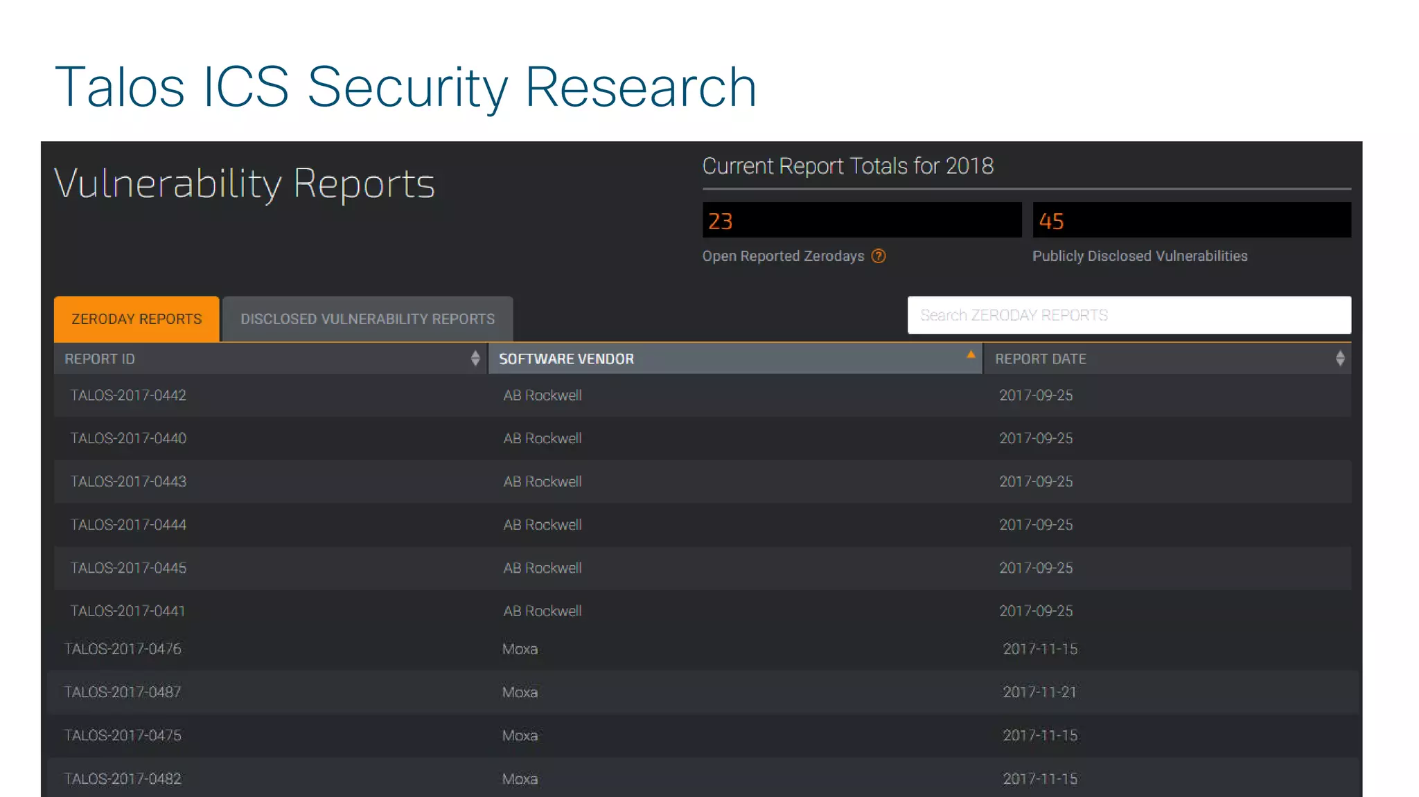 © 2017 Cisco and/or its affiliates. All rights reserved. Cisco Confidential
Talos ICS Security Research
 