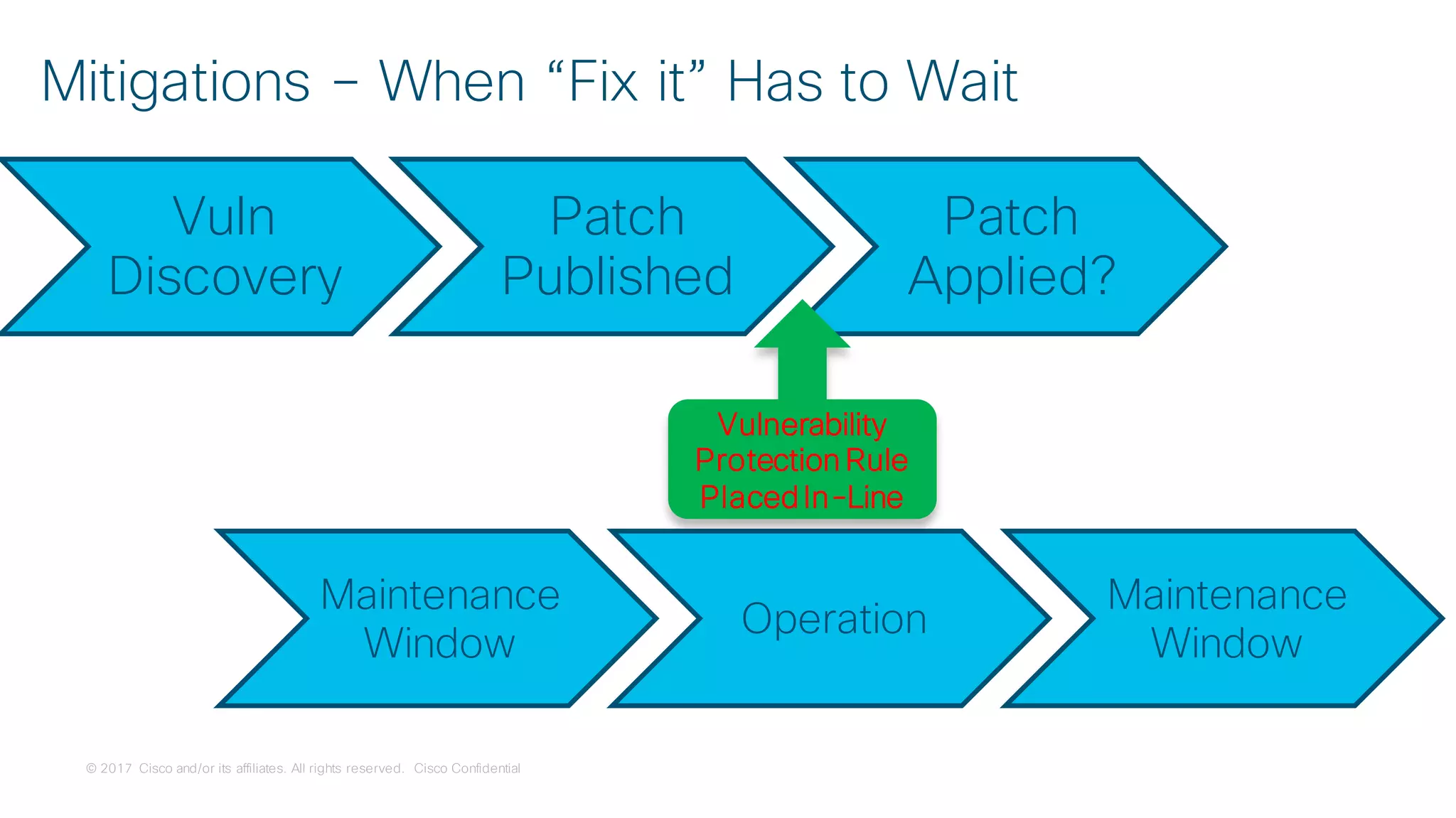 © 2017 Cisco and/or its affiliates. All rights reserved. Cisco Confidential
Vuln
Discovery
Patch
Published
Patch
Applied?
Maintenance
Window
Operation
Maintenance
Window
Vulnerability
Protection Rule
Placed In-Line
Mitigations – When “Fix it” Has to Wait
 