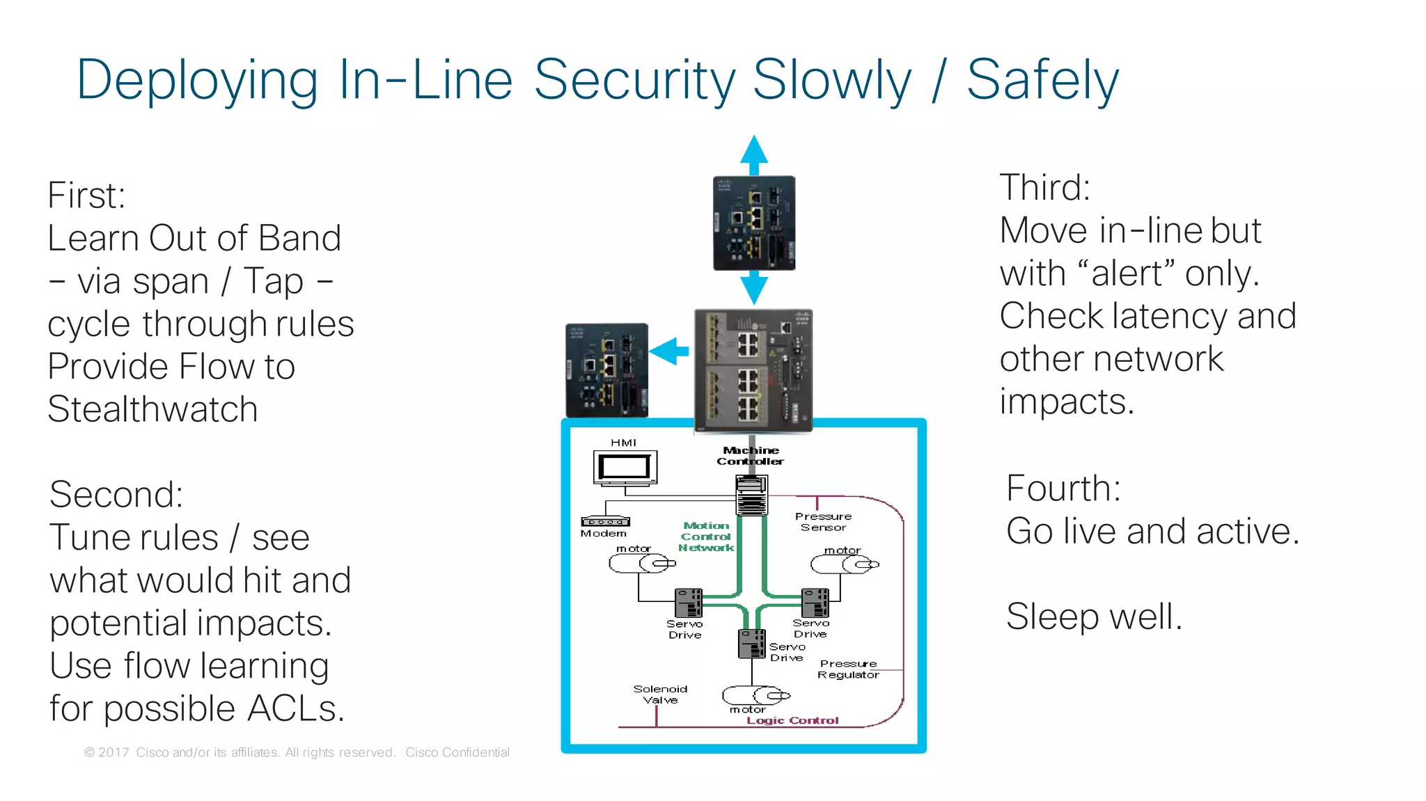 © 2017 Cisco and/or its affiliates. All rights reserved. Cisco Confidential
Deploying In-Line Security Slowly / Safely
First:
Learn Out of Band
– via span / Tap –
cycle through rules
Provide Flow to
Stealthwatch
Second:
Tune rules / see
what would hit and
potential impacts.
Use flow learning
for possible ACLs.
Third:
Move in-line but
with “alert” only.
Check latency and
other network
impacts.
Fourth:
Go live and active.
Sleep well.
 