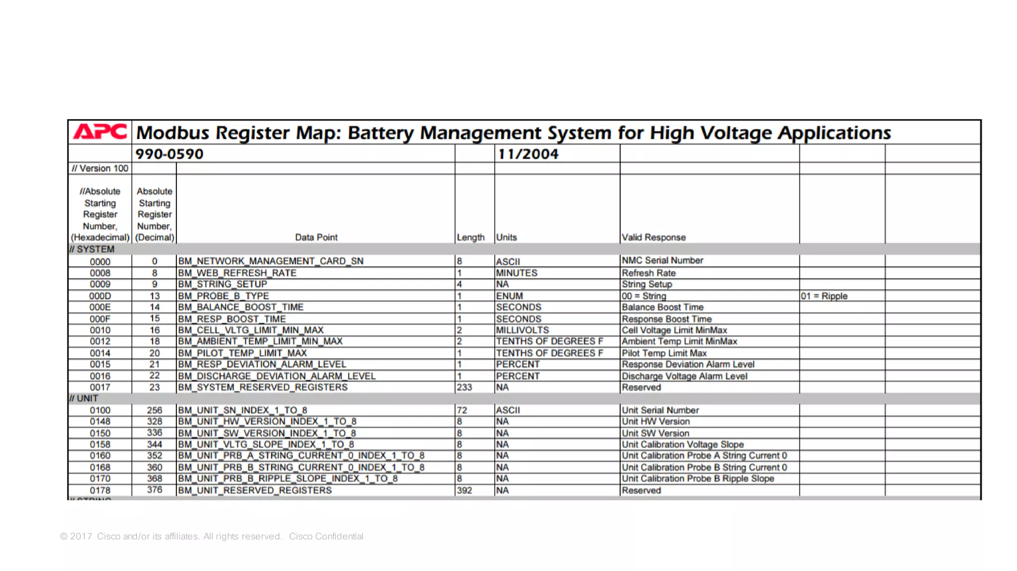 © 2017 Cisco and/or its affiliates. All rights reserved. Cisco Confidential
 