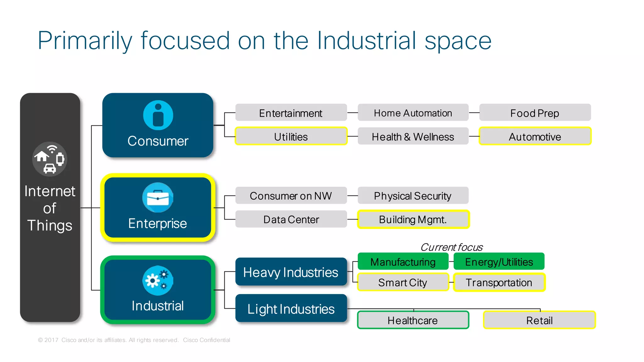 © 2017 Cisco and/or its affiliates. All rights reserved. Cisco Confidential
Consumer
Primarily focused on the Industrial space
Internet
of
Things Enterprise
Industrial
Heavy Industries
Light Industries
Entertainment Home Automation Food Prep
Utilities Health & Wellness Automotive
Consumer on NW Physical Security
Data Center Building Mgmt.
Healthcare Retail
Manufacturing Energy/Utilities
Smart City Transportation
Current focus
 