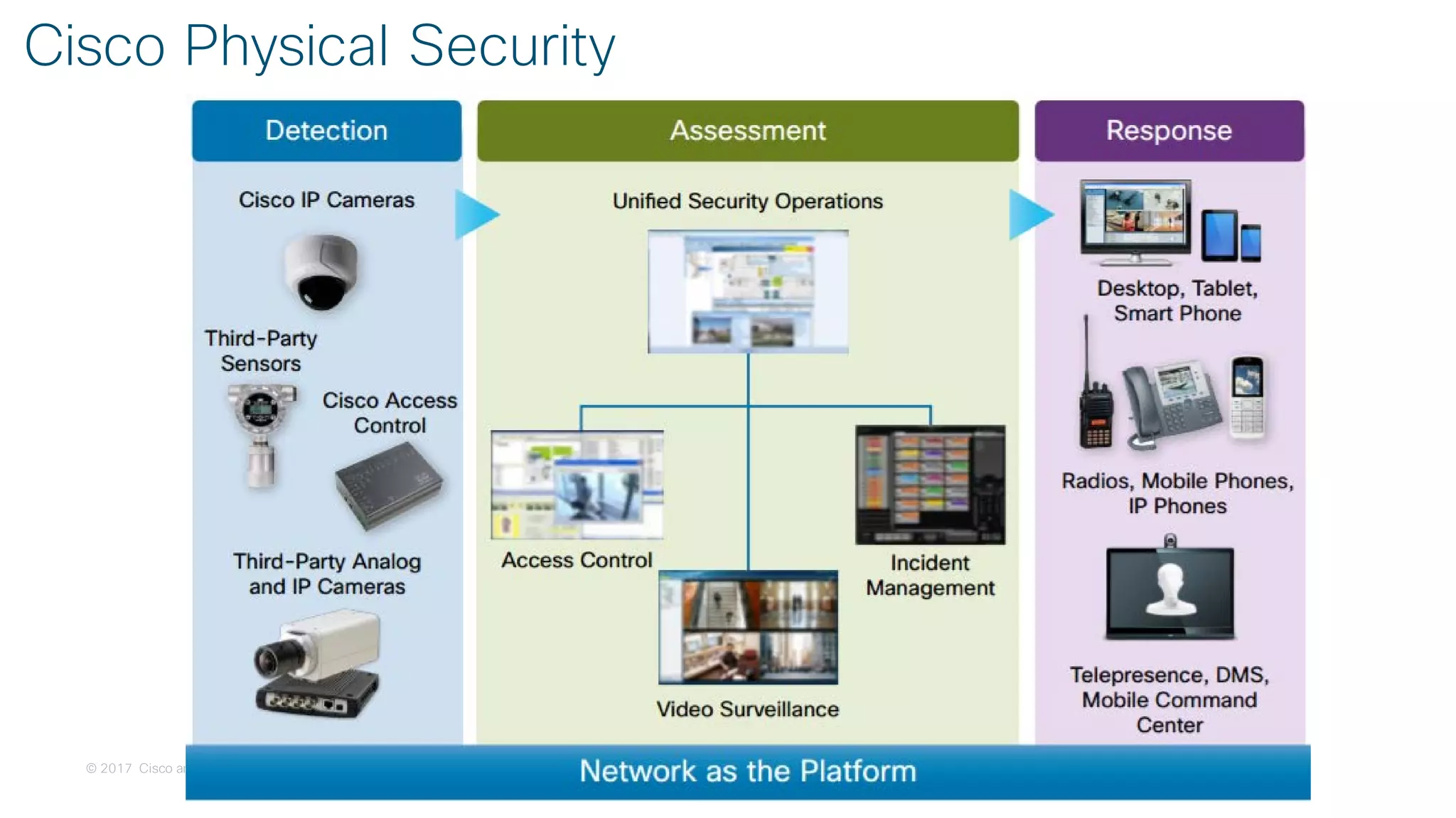 © 2017 Cisco and/or its affiliates. All rights reserved. Cisco Confidential
Cisco Physical Security
 