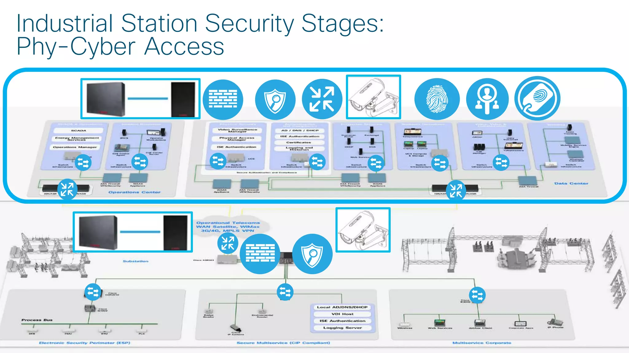 © 2017 Cisco and/or its affiliates. All rights reserved. Cisco Confidential
Industrial Station Security Stages:
Phy-Cyber Access
 