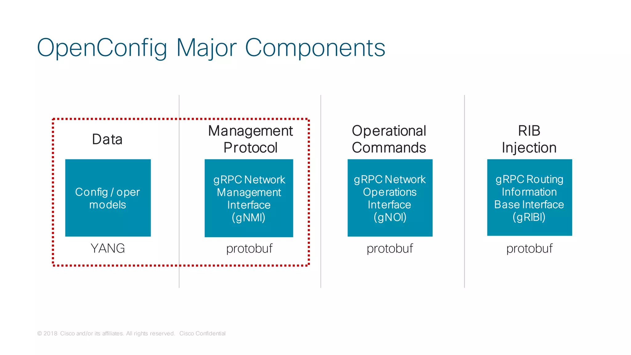 © 2018 Cisco and/or its affiliates. All rights reserved. Cisco Confidential
OpenConfig Major Components
Config / oper
models
YANG
gRPC Network
Management
Interface
(gNMI)
protobuf
gRPC Network
Operations
Interface
(gNOI)
protobuf
Data
Management
Protocol
Operational
Commands
gRPC Routing
Information
Base Interface
(gRIBI)
RIB
Injection
protobuf
 