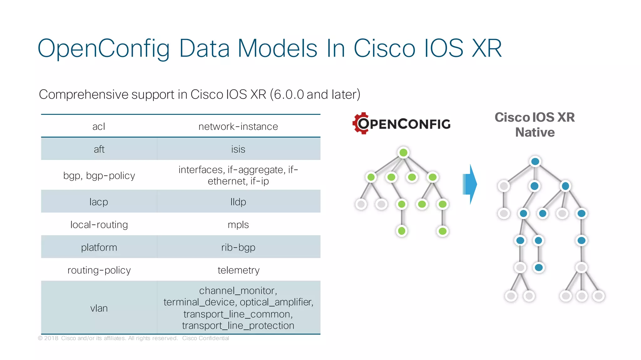 © 2018 Cisco and/or its affiliates. All rights reserved. Cisco Confidential
Comprehensive support in Cisco IOS XR (6.0.0 and later)
OpenConfig Data Models In Cisco IOS XR
Cisco IOS XR
Native
acl network-instance
aft isis
bgp, bgp-policy
interfaces, if-aggregate, if-
ethernet, if-ip
lacp lldp
local-routing mpls
platform rib-bgp
routing-policy telemetry
vlan
channel_monitor,
terminal_device, optical_amplifier,
transport_line_common,
transport_line_protection
 