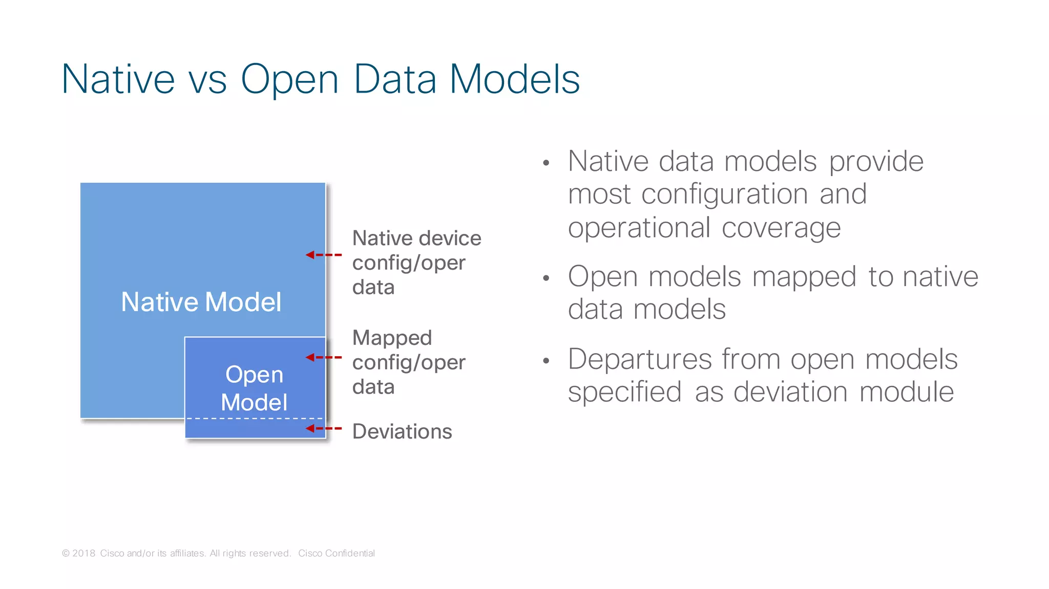 © 2018 Cisco and/or its affiliates. All rights reserved. Cisco Confidential
• Native data models provide
most configuration and
operational coverage
• Open models mapped to native
data models
• Departures from open models
specified as deviation module
Native vs Open Data Models
Native Model
Open
Model
Native device
config/oper
data
Mapped
config/oper
data
Deviations
 