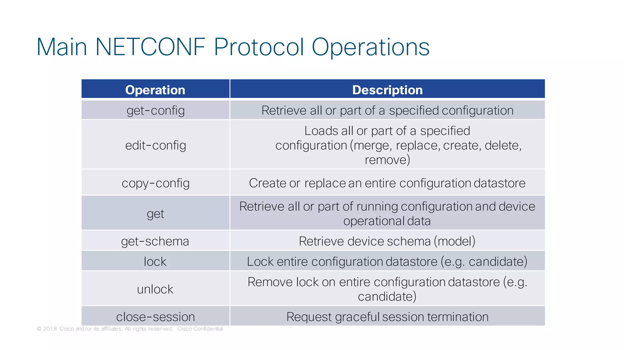 © 2018 Cisco and/or its affiliates. All rights reserved. Cisco Confidential
Main NETCONF Protocol Operations
Operation Description
get-config Retrieve all or part of a specified configuration
edit-config
Loads all or part of a specified
configuration (merge, replace, create, delete,
remove)
copy-config Create or replace an entire configuration datastore
get
Retrieve all or part of running configuration and device
operational data
get-schema Retrieve device schema (model)
lock Lock entire configuration datastore (e.g. candidate)
unlock
Remove lock on entire configuration datastore (e.g.
candidate)
close-session Request graceful session termination
 
