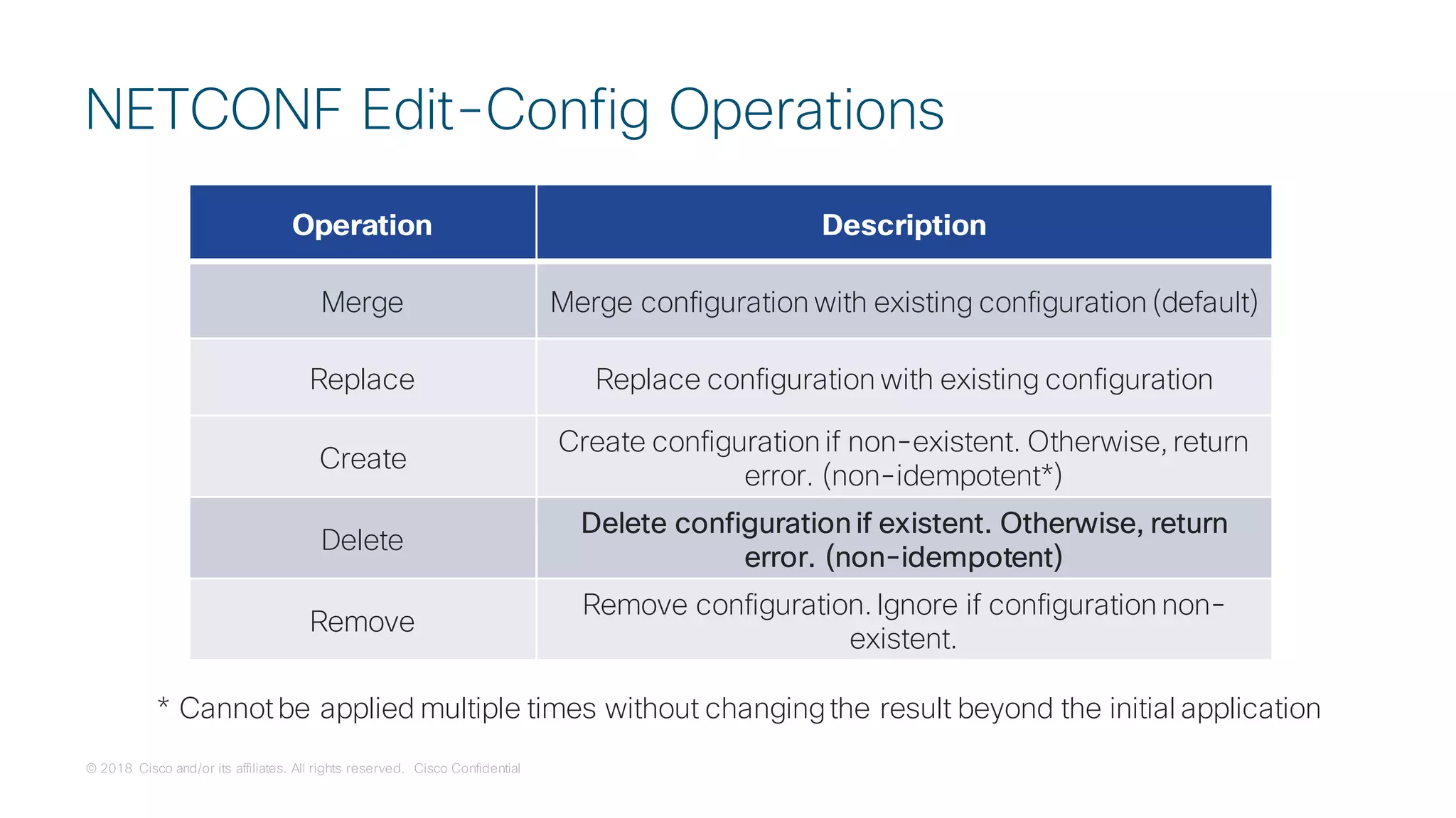 © 2018 Cisco and/or its affiliates. All rights reserved. Cisco Confidential
NETCONF Edit-Config Operations
Operation Description
Merge Merge configuration with existing configuration (default)
Replace Replace configuration with existing configuration
Create
Create configuration if non-existent. Otherwise, return
error. (non-idempotent*)
Delete
Delete configuration if existent. Otherwise, return
error. (non-idempotent)
Remove
Remove configuration. Ignore if configuration non-
existent.
* Cannotbe applied multiple times without changingthe result beyond the initial application
 