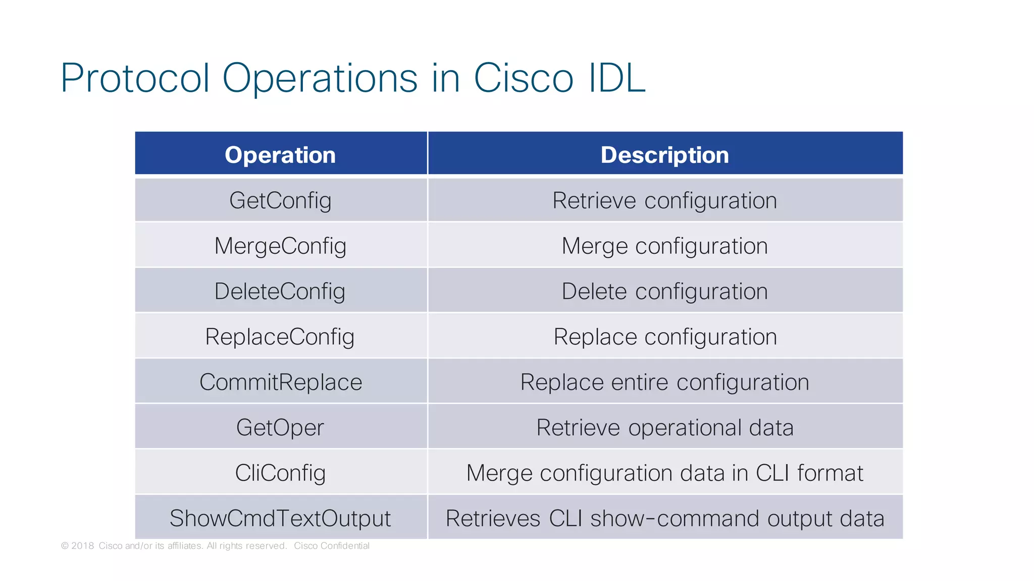 © 2018 Cisco and/or its affiliates. All rights reserved. Cisco Confidential
Protocol Operations in Cisco IDL
Operation Description
GetConfig Retrieve configuration
MergeConfig Merge configuration
DeleteConfig Delete configuration
ReplaceConfig Replace configuration
CommitReplace Replace entire configuration
GetOper Retrieve operational data
CliConfig Merge configuration data in CLI format
ShowCmdTextOutput Retrieves CLI show-command output data
 