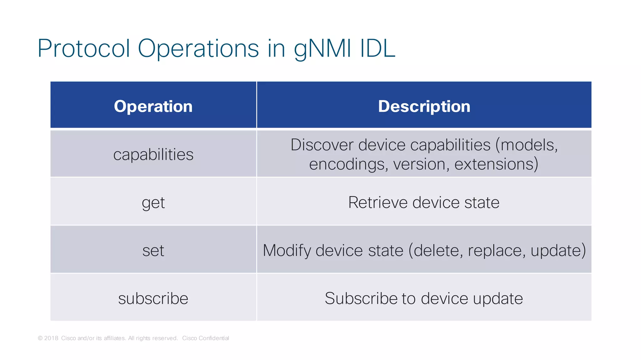 © 2018 Cisco and/or its affiliates. All rights reserved. Cisco Confidential
Protocol Operations in gNMI IDL
Operation Description
capabilities
Discover device capabilities (models,
encodings, version, extensions)
get Retrieve device state
set Modify device state (delete, replace, update)
subscribe Subscribe to device update
 