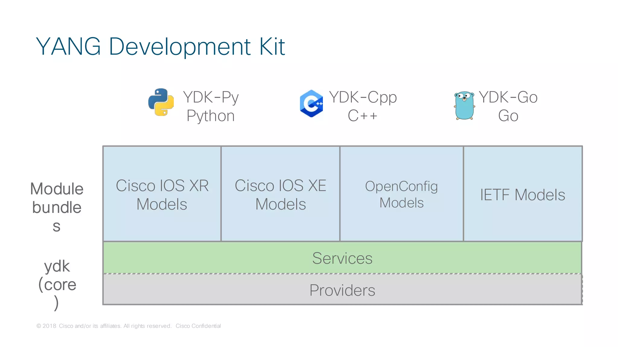 © 2018 Cisco and/or its affiliates. All rights reserved. Cisco Confidential
YANG Development Kit
YDK-Py
Python
YDK-Cpp
C++
Services
Providers
Cisco IOS XR
Models
OpenConfig
Models
IETF Models
Cisco IOS XE
Models
ydk
(core
)
Module
bundle
s
YDK-Go
Go
 