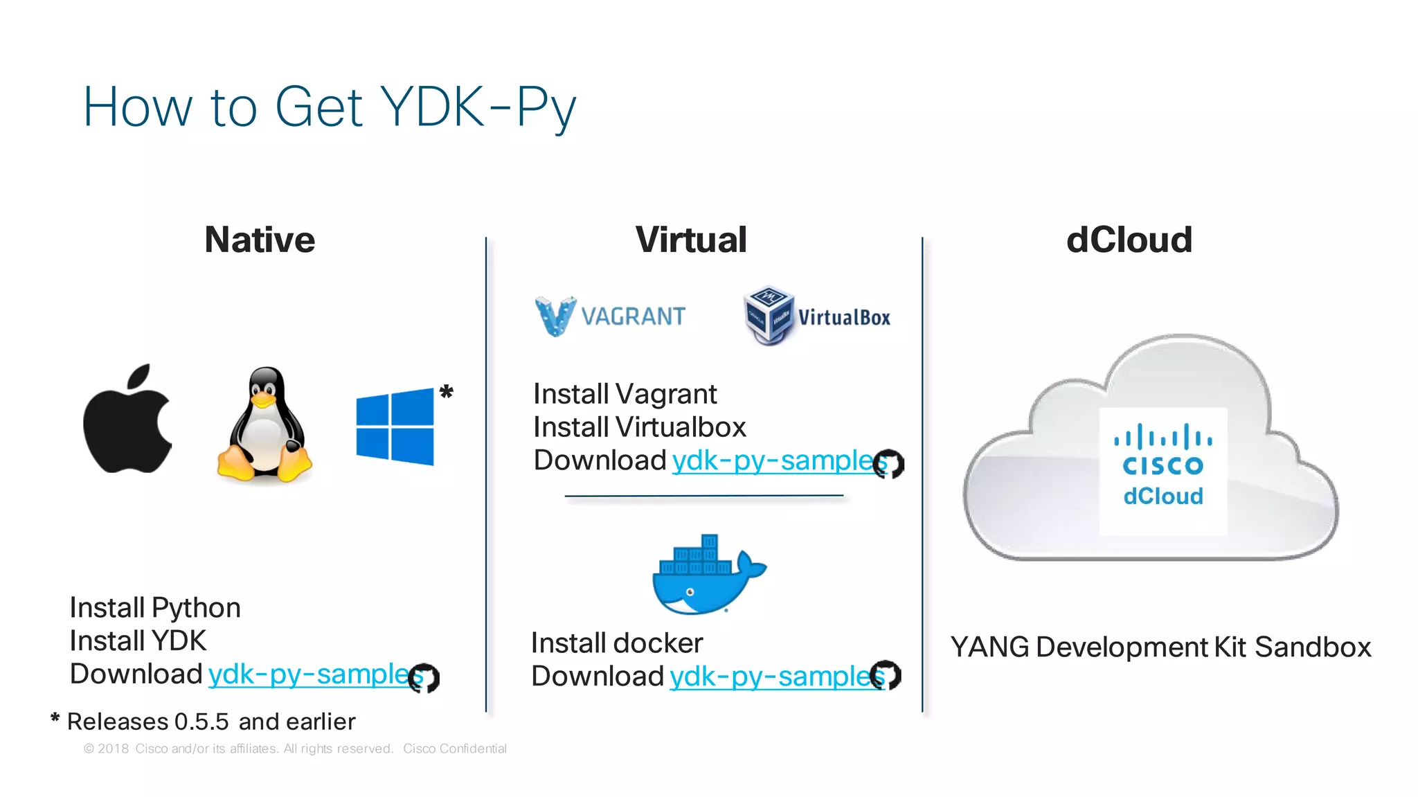 © 2018 Cisco and/or its affiliates. All rights reserved. Cisco Confidential
How to Get YDK-Py
Native Virtual dCloud
Install Python
Install YDK
Download ydk-py-samples
YANG Development Kit Sandbox
Install Vagrant
Install Virtualbox
Download ydk-py-samples
*
* Releases 0.5.5 and earlier
Install docker
Download ydk-py-samples
 