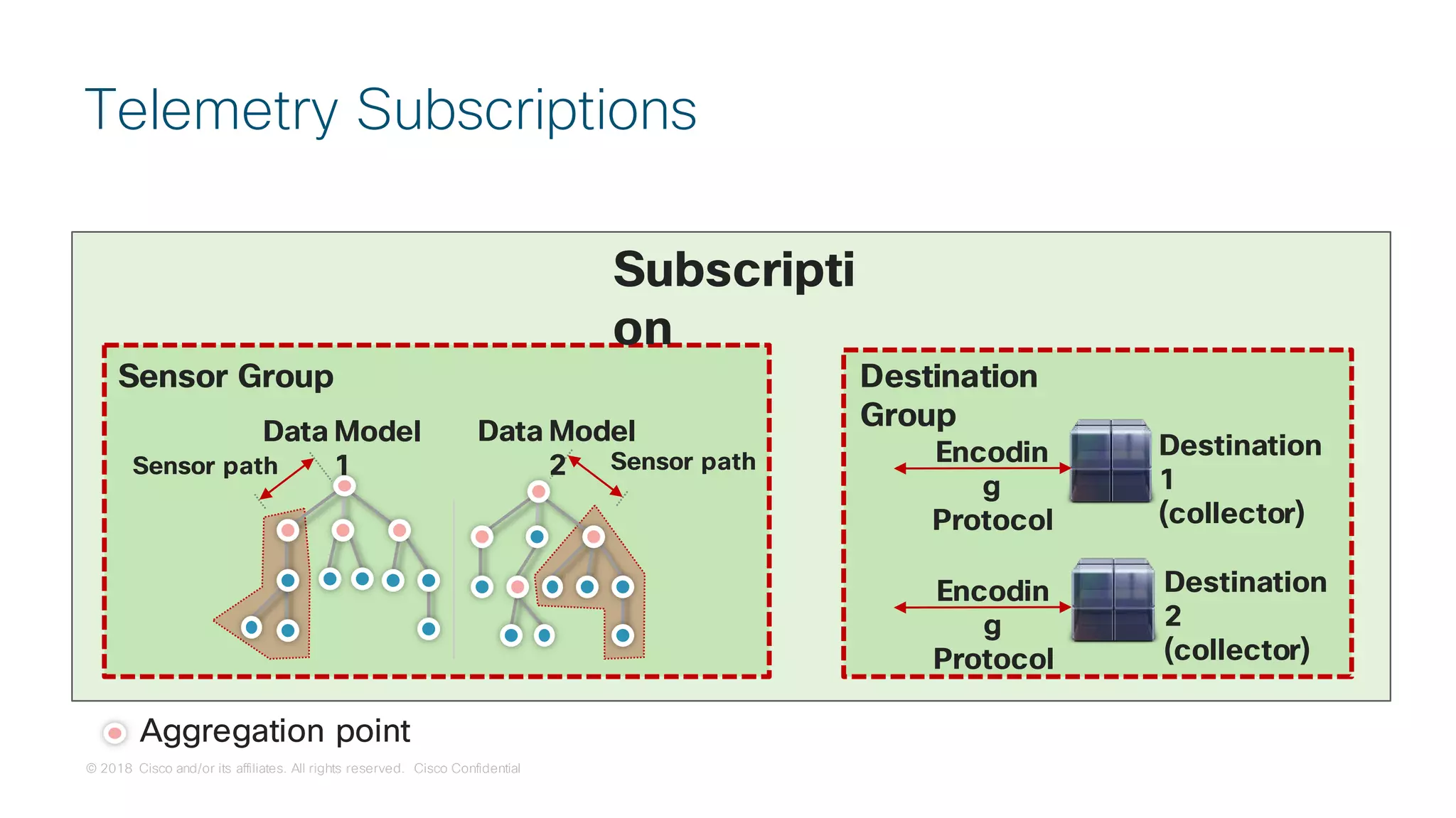 © 2018 Cisco and/or its affiliates. All rights reserved. Cisco Confidential
Telemetry Subscriptions
Sensor path Sensor path
Sensor Group Destination
Group
Aggregation point
Data Model
1
Data Model
2
Destination
1
(collector)
Destination
2
(collector)
Encodin
g
Protocol
Subscripti
on
Encodin
g
Protocol
 