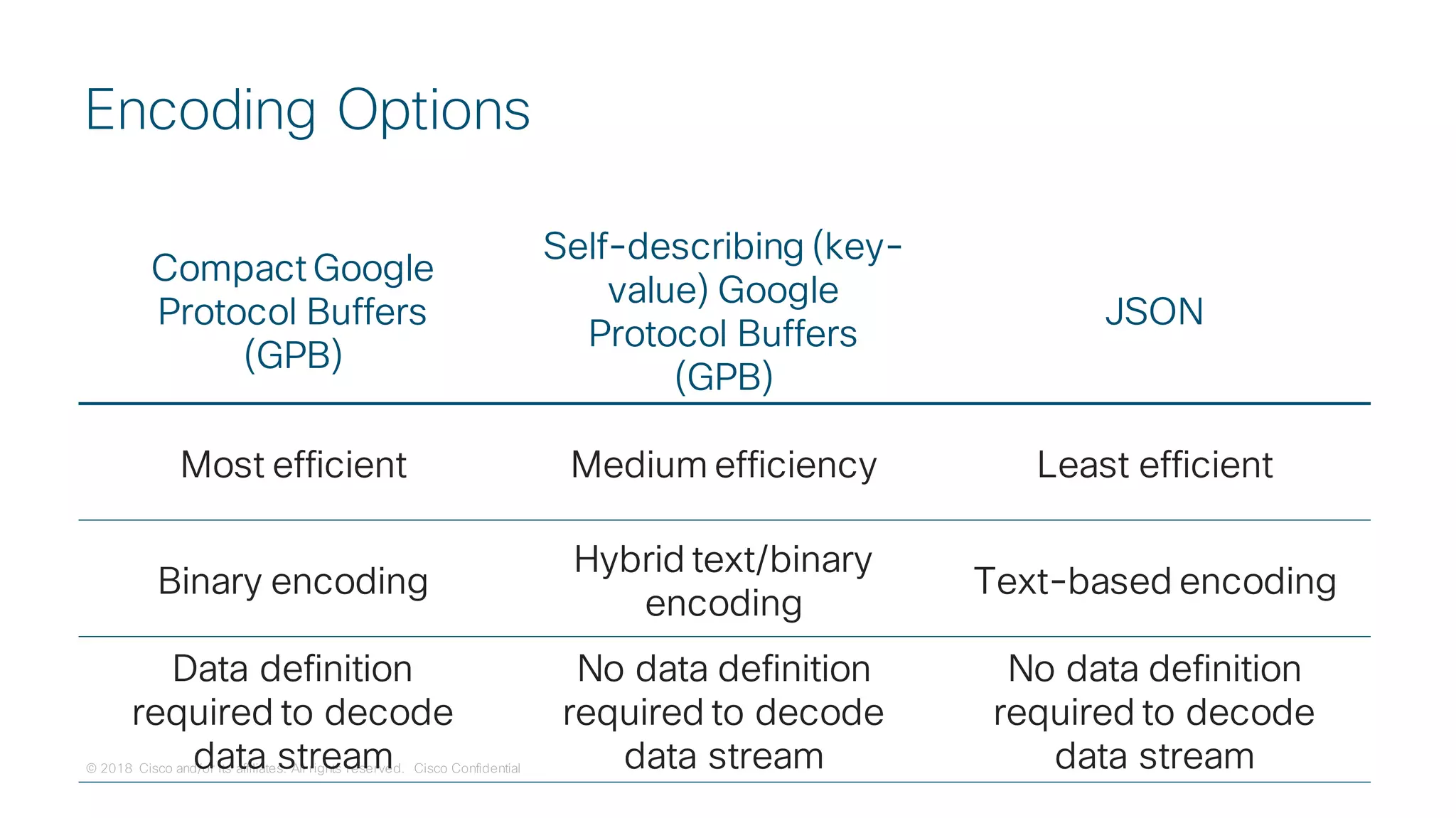 © 2018 Cisco and/or its affiliates. All rights reserved. Cisco Confidential
Encoding Options
Compact Google
Protocol Buffers
(GPB)
Self-describing (key-
value) Google
Protocol Buffers
(GPB)
JSON
Most efficient Medium efficiency Least efficient
Binary encoding
Hybrid text/binary
encoding
Text-based encoding
Data definition
required to decode
data stream
No data definition
required to decode
data stream
No data definition
required to decode
data stream
 