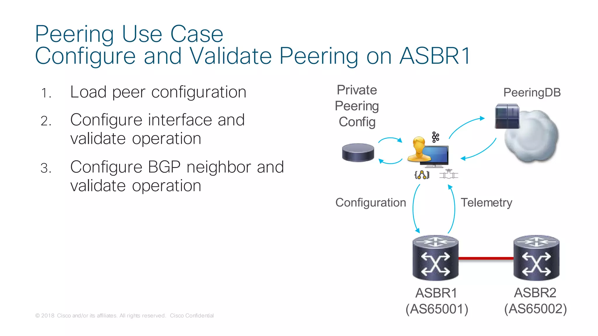 © 2018 Cisco and/or its affiliates. All rights reserved. Cisco Confidential
1. Load peer configuration
2. Configure interface and
validate operation
3. Configure BGP neighbor and
validate operation
Peering Use Case
Configure and Validate Peering on ASBR1
PeeringDB
ASBR1
(AS65001)
ASBR2
(AS65002)
Configuration Telemetry
Private
Peering
Config
 