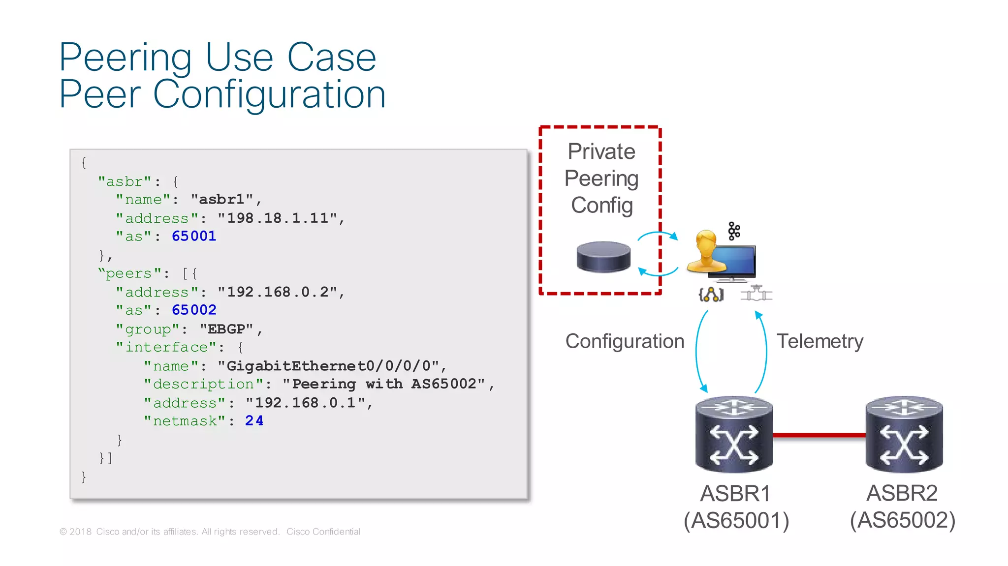 © 2018 Cisco and/or its affiliates. All rights reserved. Cisco Confidential
Peering Use Case
Peer Configuration
{
"asbr": {
"name": "asbr1",
"address": "198.18.1.11",
"as": 65001
},
“peers": [{
"address": "192.168.0.2",
"as": 65002
"group": "EBGP",
"interface": {
"name": "GigabitEthernet0/0/0/0",
"description": "Peering with AS65002",
"address": "192.168.0.1",
"netmask": 24
}
}]
}
ASBR1
(AS65001)
ASBR2
(AS65002)
Configuration Telemetry
Private
Peering
Config
 