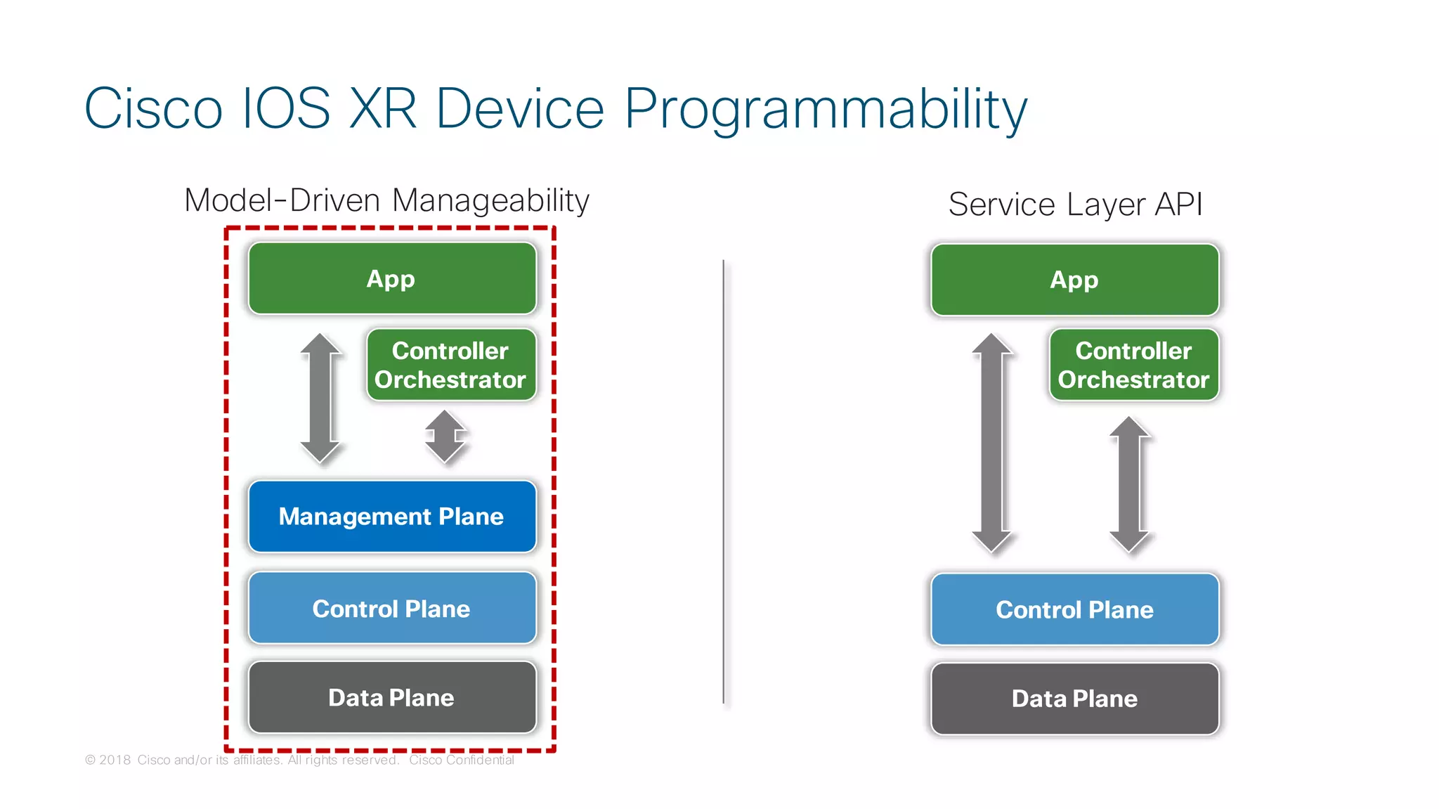 © 2018 Cisco and/or its affiliates. All rights reserved. Cisco Confidential
Cisco IOS XR Device Programmability
Data Plane
Control Plane
Management Plane
App
Controller
Orchestrator
Controller
Orchestrator
Data Plane
Control Plane
App
Model-Driven Manageability Service Layer API
 