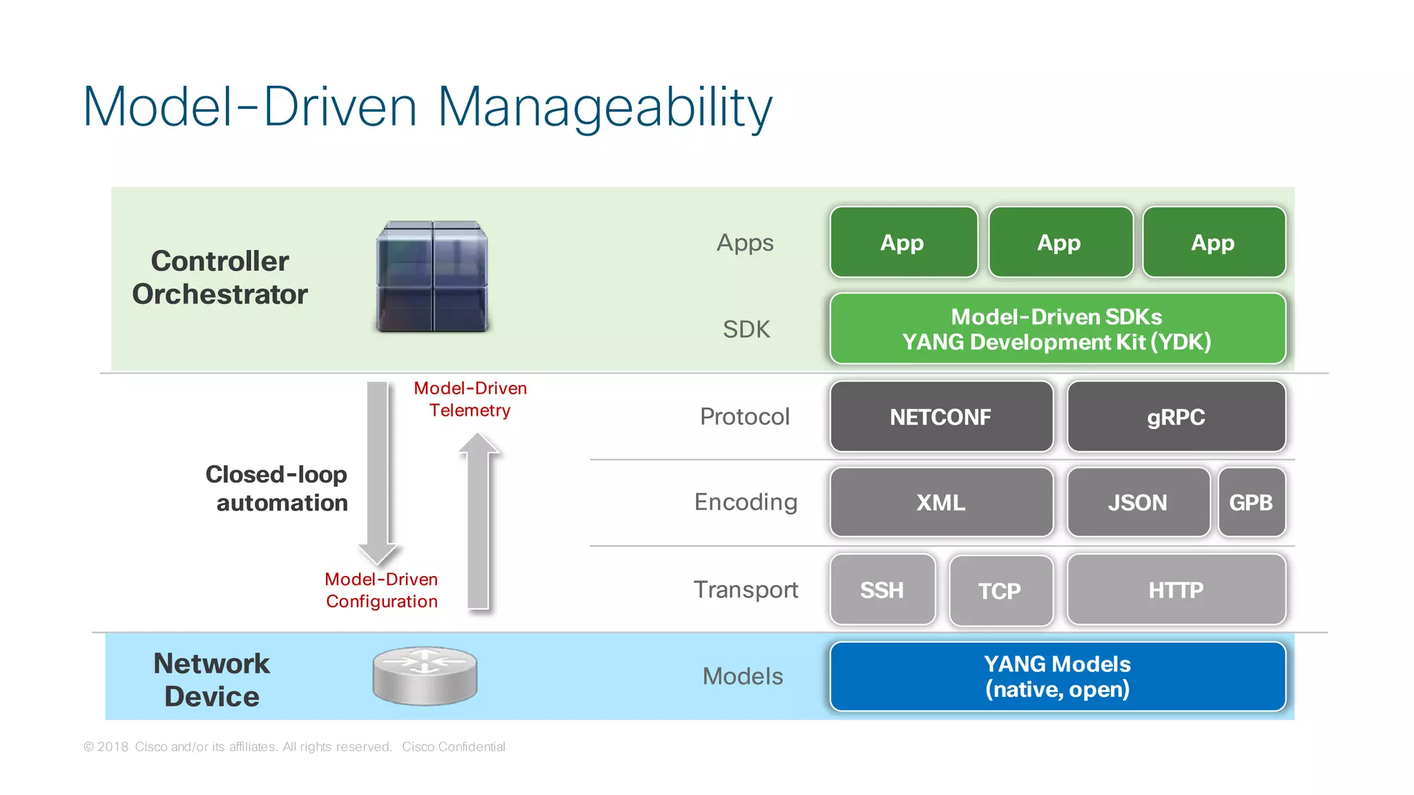 © 2018 Cisco and/or its affiliates. All rights reserved. Cisco Confidential
Model-Driven Manageability
Controller
Orchestrator
Network
Device
Model-Driven
Configuration
Model-Driven
Telemetry
Closed-loop
automation Encoding
Protocol
Models
SDK
Apps
XML JSON GPB
NETCONF gRPC
Model-Driven SDKs
YANG Development Kit (YDK)
YANG Models
(native, open)
App App App
SSH HTTPTransport TCP
 