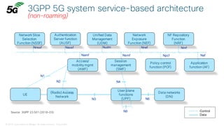 © 2018 Cisco and/or its affiliates. All rights reserved. Cisco Public
3GPP 5G system service-based architecture
(non-roaming)
Access/
mobility mgmt
(AMF)
Session
management
(SMF)
Policy control
function (PCF)
User plane
functions
(UPF)
Authentication
Server function
(AUSF)
Unified Data
Management
(UDM)
Application
function (AF)
(Radio) Access
Network
Data networks
(DN)
UE
Control
Data
N1
N2 N4
Nnssf
N9
N3 N6
Network Slice
Selection
Function (NSSF)
Source: 3GPP 23.501 (2018-03)
Network
Exposure
Function (NEF)
NF Repository
Function
(NRF)
Nausf
Namf Nsmf Npcf Naf
NnrfNnefNudm
 