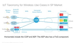 © 2018 Cisco and/or its affiliates. All rights reserved. Cisco Public
IoT Taxonomy for Wireless Use Cases in SP Market
Radio
CDP
3GPP
Access
Access &
Operator
Partners
Connected
Device Platform
Enterprise
Wireless
Things
WAN
Non-3GPP
Access
WAN
Application Enablement
Platform
Application Enablement
Platform
Application Enablement
Platform
FOG Access
Remote
Location
FoG AEP
Horizontals include the CDP and AEP. The AEP also has a FoG component.
Parking
Lights
Proximity
Gate Sensors
GreenP
Waze
CP24.com
Security
 