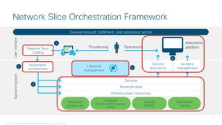 © 2018 Cisco and/or its affiliates. All rights reserved. Cisco Public
Network Slice Orchestration Framework
Automation and
orchestrator
Network slice
Service
Infrastructure resources
1
2 5
Service
assurance
Incident
management
Assurance
platform
Virtualized
packet core
Transport
(IOS-XRv L3VPN, segment
routing)
Security
(vASA)
Automation
Testing
Workflow
manager
Lifecycle
management
3
4
Provisioning Operations
Service request, fulfillment, and assurance portal
Automation
/orchestrator
Network slice
Service
Infrastructure resources
1
2 5
Service
assurance
Incident
management
Virtualized
packet core
Transport
(IOS-XRv L3VPN, segment
routing)
Security
(vASA)
Automation
Testing
Network Slice
Catalog
Lifecycle
management
3
4
Provisioning
BackendsystemUserinterface
Assurance
platformOperations
 