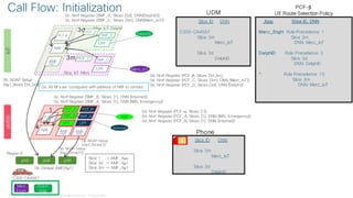 © 2018 Cisco and/or its affiliates. All rights reserved. Cisco Public
Call Flow: Initialization
AMFAMFNRF
Internet
PCF-α IMS
gNB
IoTeMBB
Region X
1
gNB gNB
AMF
NRF
PCF-β DelphiD
Merc_IoT
Slice IoT-Delphi
Slice IoT-Merc
3m
3d
Phone
Slice ID DNN
Slice 3m
Merc_IoT
Slice 3d
DelphiD
App. Slice ID, DNN
Merc_EngH: Rule Precedence 1
Slice 3m
DNN: Merc_IoT
DelphiD: Rule Precedence 3
Slice 3d
DNN: DelphiD
*: Rule Precedence 15
Slice 3m
DNN: Merc_IoT
PCF-β
UE Route Selection Policy
Xα1 Xα2
Xµ1
0b. NGAP Setup
(Xα1,Slices{1})
0b. NGAP Setup
(Xµ1,Slices {3d,3m})
0c. Nnrf Register (SMF_B, Slices {1}, DNN {Internet})
0c. Nnrf Register (SMF_A, Slices {1}, DNN {IMS, Emergency})
0c. Nnrf Register (SMF_D, Slices {3d}, DNN{DephiD})
0c. Nnrf Register (SMF_C, Slices {3m}, DNN(Merc_IoT})
0d. Nnrf Register (PCF-β, Slices {3d.3m},
0d. Nnrf Register (PCF_C, Slices {3m}, DNN {Merc_IoT})
0d. Nnrf Register (PCF_D, Slices {3d}, DNN {Delphi})
0d. Nnrf Register (PCF-α, Slices {1}),
0d. Nnrf Register (PCF_A, Slices {1}, DNN {IMS, Emergency})
0d. Nnrf Register (PCF_B, Slices {1}, DNN {Internet})
0b. Default AMF(Xα1)
Slice ID DNN
C300-CA4567
Slice 3m
Merc_IoT
Slice 3d
DelphiD
UDM
0a. All NFs are configured with address of NRF to contact
Merc
EngH
Delphi
Diag
C300-CA4567
Slice 1 -> AMF_Xαx
Slice 3d -> AMF_Xµ1
Slice 3m -> AMF_Xµ1
0b. NGAP Setup
(Xα2,Slices{1})
SMF_A
UPF
SMF_B
UPF
PCF_A PCF_B
SMF_D
UPF
PCF_D
PCF_C
UPF
SMF_C
 
