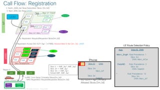 © 2018 Cisco and/or its affiliates. All rights reserved. Cisco Public
Call Flow: Registration
gNB
IoT
Region X
gNB gNB
AMF
NRF
PCF
Slice IoT-Delphi
Slice IoT-Merc
3m
3d
Xµ1
1a.RRC Conn Setup Complete (Slices{3m,3d})
NAS: Registration Request(Requested Slices{3m,3d})
UDM
1a. Registration Request(Requested Slices{3m,3d})
2. Nudm_SDM_Get Resp (Subscribed Slices (3m,3d))
3. Registration Accept (5G-GUTI (Xµ1 | mTMSI), Allowed Slide ID Set (3m, 3d), URSP)
3. Npcf_SDM_Get Resp (URSP)
App. Slice ID, DNN
Merc_EngH: Rule Precedence 1
Slice 3m
DNN: Merc_InCar
DelphiD: Rule Precedence 3
Slice 3d
DNN: DelphiD
*: Rule Precedence 15
Slice 3m
DNN: Merc_IoT
UE Route Selection Policy
Merc
EngH
Delphi
Diag
C300-CA4567
Slice 0 -> AMF_Xα1, AMF_Xα2
Slice 3d -> AMF_Xµ1
Slice 3m -> AMF_Xµ1
Default AMF: AMF_Xα1
5G-GUTI = Xµ1 | mTMSI
Allowed Slices {3m,3d}
AMF
SMF
NRF
PCF
eMBB
Slice Smartphone
InternetUPF
SMF
UPF
IMS
PCF
PCF
AMF
DelphiD
Merc_IoT
SMF_D
UPF
PCF_D
PCF_C
UPF
SMF_C
Phone
Slice ID DNN
Slice 3m
Merc_IoT
Slice 3d
DelphiD
 