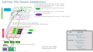 © 2018 Cisco and/or its affiliates. All rights reserved. Cisco Public
Call Flow: PDU Session Establishment
gNB
IoT
Region X
gNB gNB
Merc_IoT
AMF
NRF
PCF SMF-D
SMF_C
PCF_C
DelphiD
Slice IoT-Delphi
Slice IoT-Merc
Merc
EngH
Delphi
Diag
C300-CA4567
3m
3d
Xµ1
1. MM: Initial Request, PDU SID, Slice=3d, DNN=DelphiD,
SM: PDU Session Establishment Request (PDU SID, Slice=3d,DNN=DelphiD)
UDM
App. Slice, DNN
Merc_EngH: Rule Precedence 1
Slice 3m
DNN: Merc_InCar
DelphiDiag: Rule Precedence 3
Slice 3d
DNN: DelphiD
*: Rule Precedence 15
Slice 3m
DNN: Merc_IoT
UE Route Selection Policy
2a. Nnrf_NFDiscoveryRequest(SMF, Slice = 3d, DNN = DelphiD)
2b. Nnrf_NFDiscoveryResp (SMF-D)
3. PDU Session Establishment Request (PDU SID, Slice = 3d,DNN = DelphiD)
7a. PDU Session Establishment Response (IP@)
E-RAB Setup request (Slice=3d, UPF TEID)
4. Nudm_SDM_Get response (Subscription for DNN = DelphiD)
6. Npcf_SM_PolicyGet response (PCC rules for DNN = DelphiD)
5G-GUTI = Xµ1 | mTMSI
Allowed Slices {3m,3d}
AMF
SMF
NRF
PCF
eMBB
Slice Smartphone
InternetUPF
SMF
UPF
IMS
PCF
PCF
AMF
5a. Nnrf_NFDiscoveryRequest(PCF, Slice = 3d, DNN = DelphiD)
5b. Nnrf_NFDiscoveryResp (PCF-D)
UPF
PCF_D
7b. PDU Session Establishment Response (IP@)
 